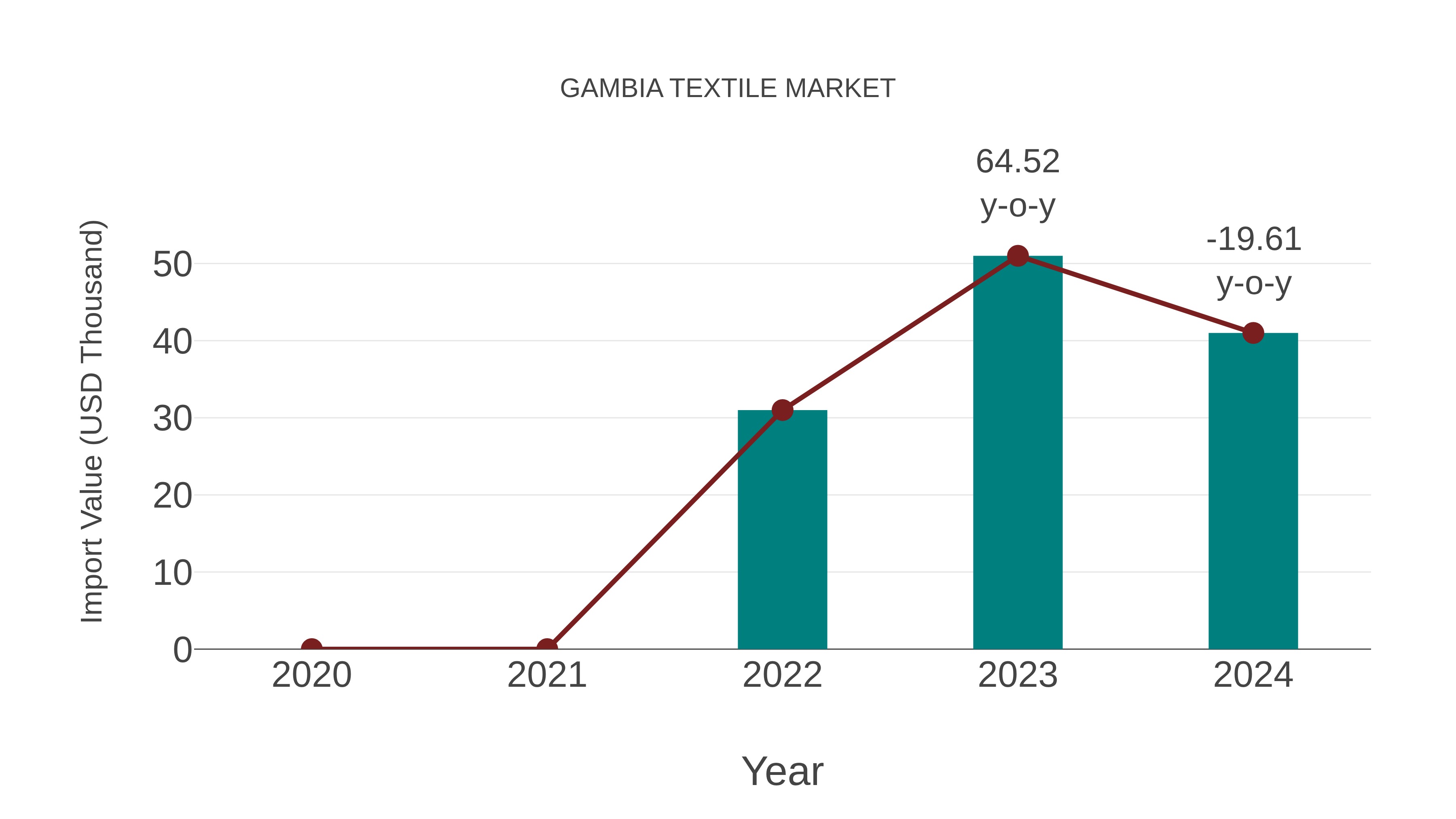  Gambia Textile Market: Import Trend Analysis