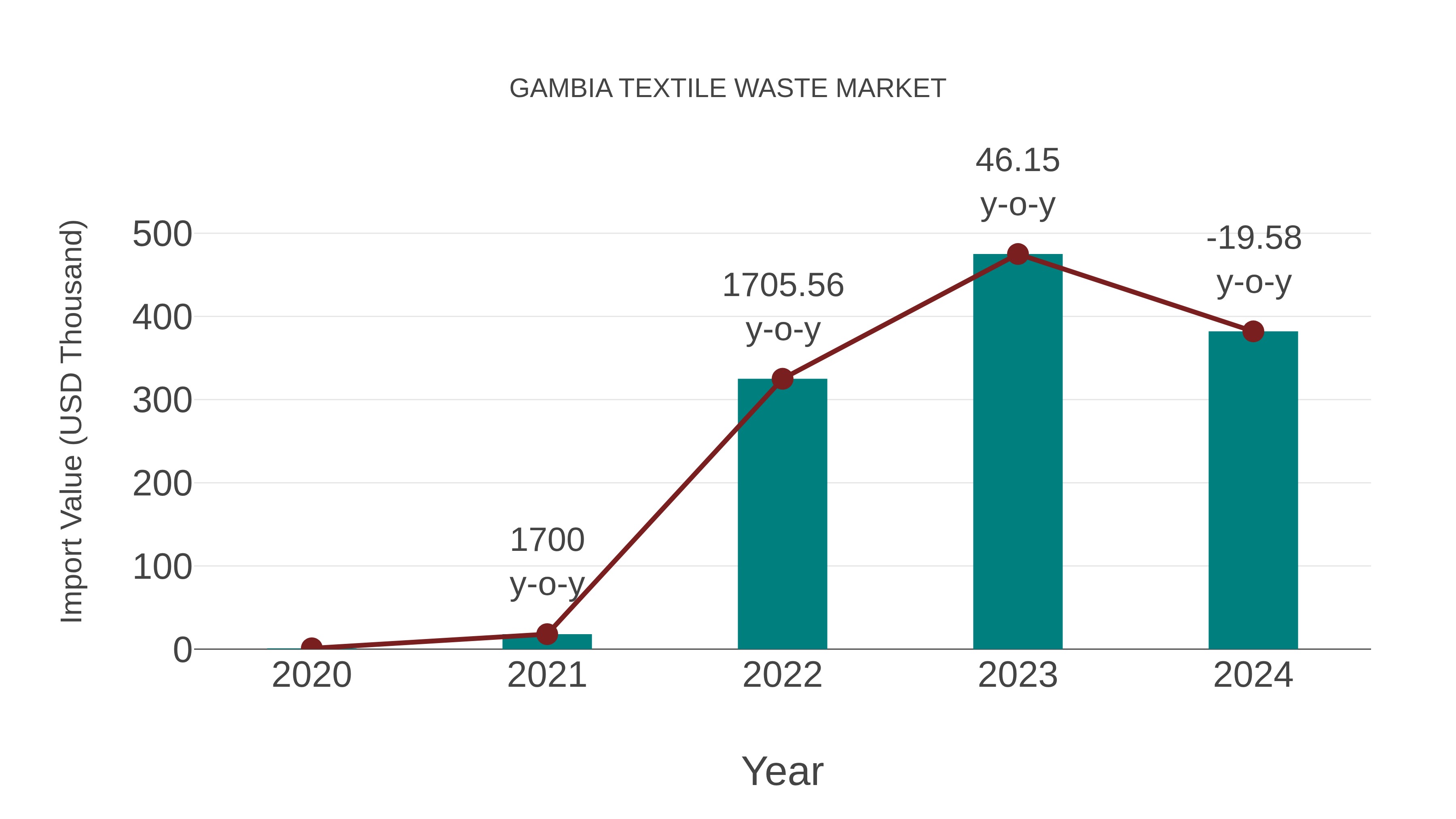 Gambia Textile Waste Market: Import Trend Analysis
