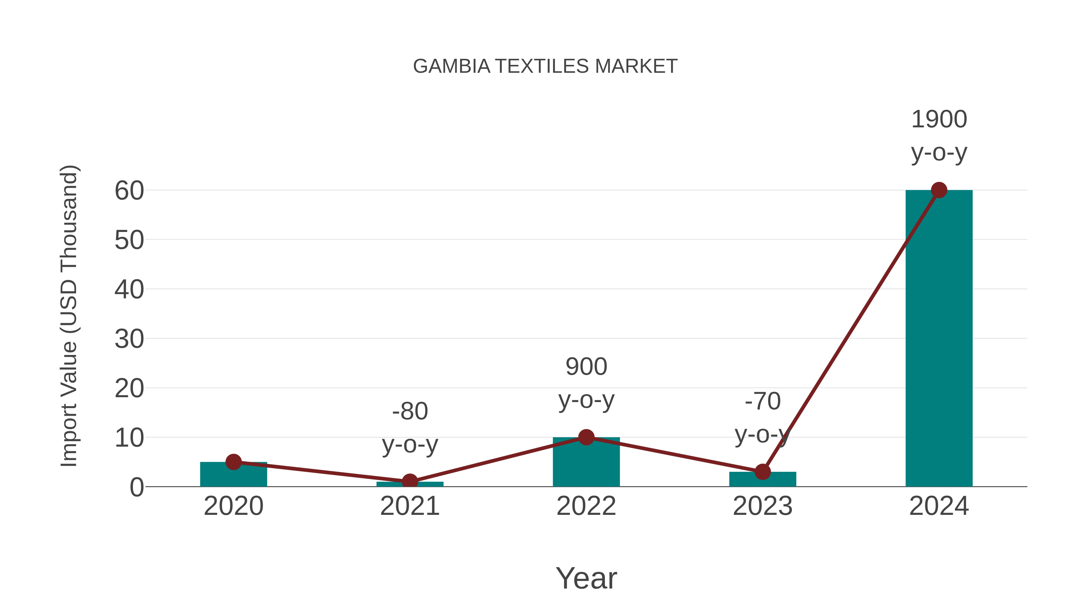  Gambia Textiles Market: Import Trend Analysis