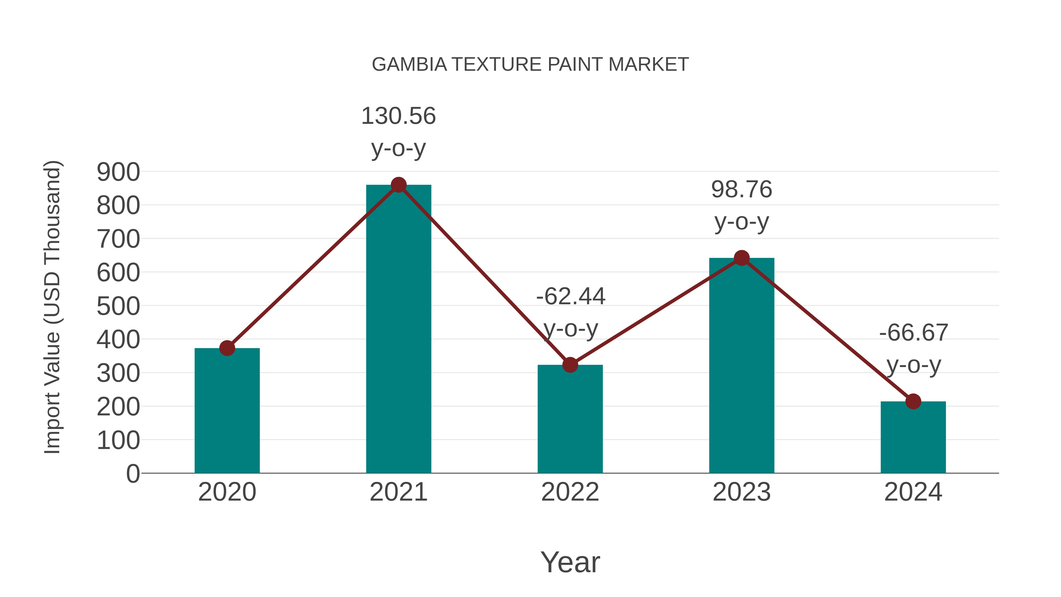  Gambia Texture Paint Market: Import Trend Analysis