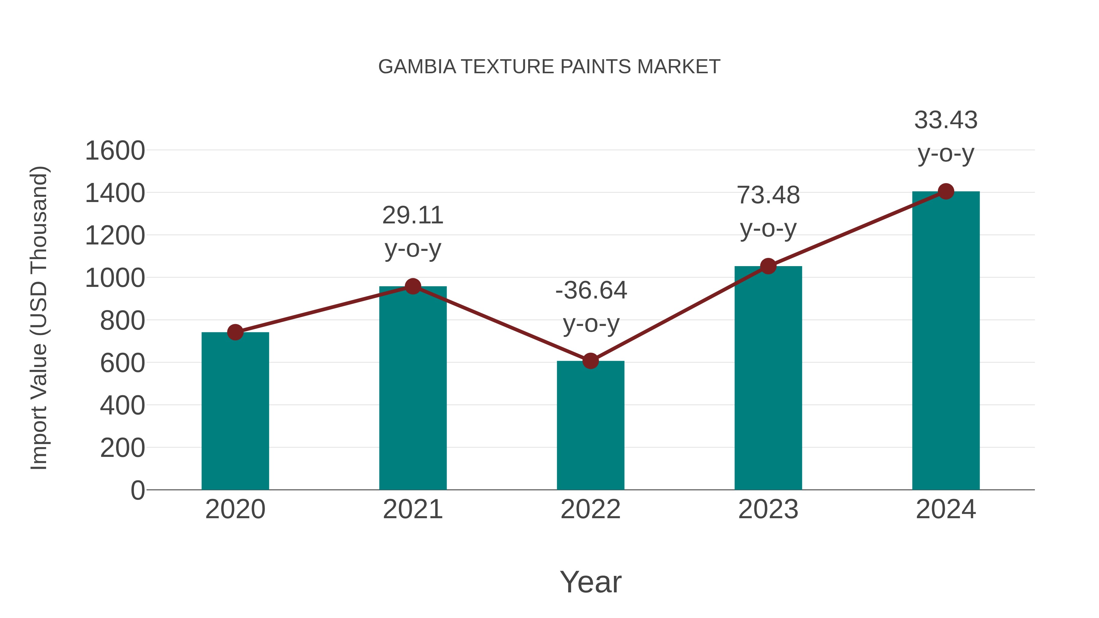 Gambia Texture Paints Market: Import Trend Analysis