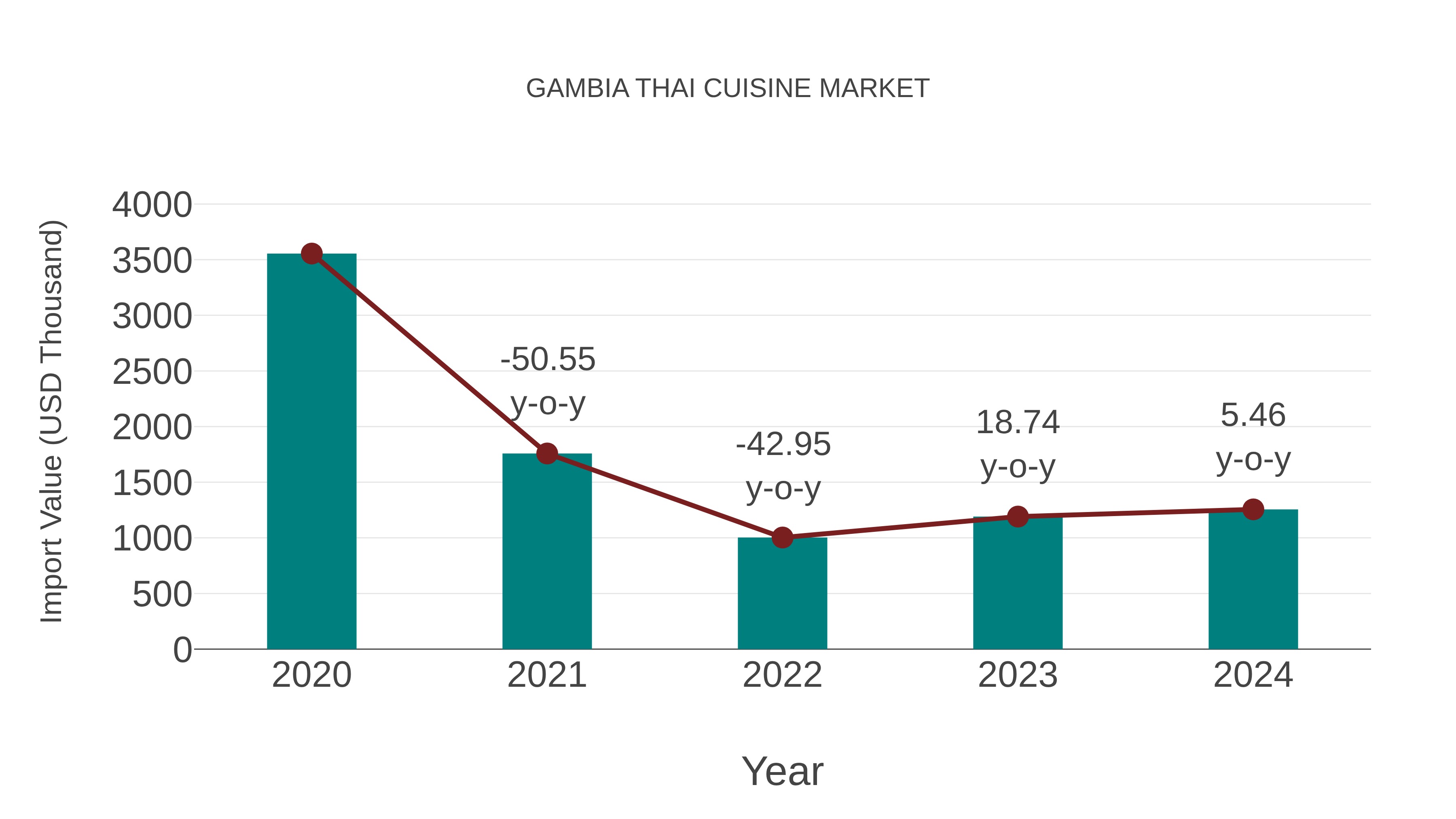  Gambia Thai Cuisine Market: Import Trend Analysis