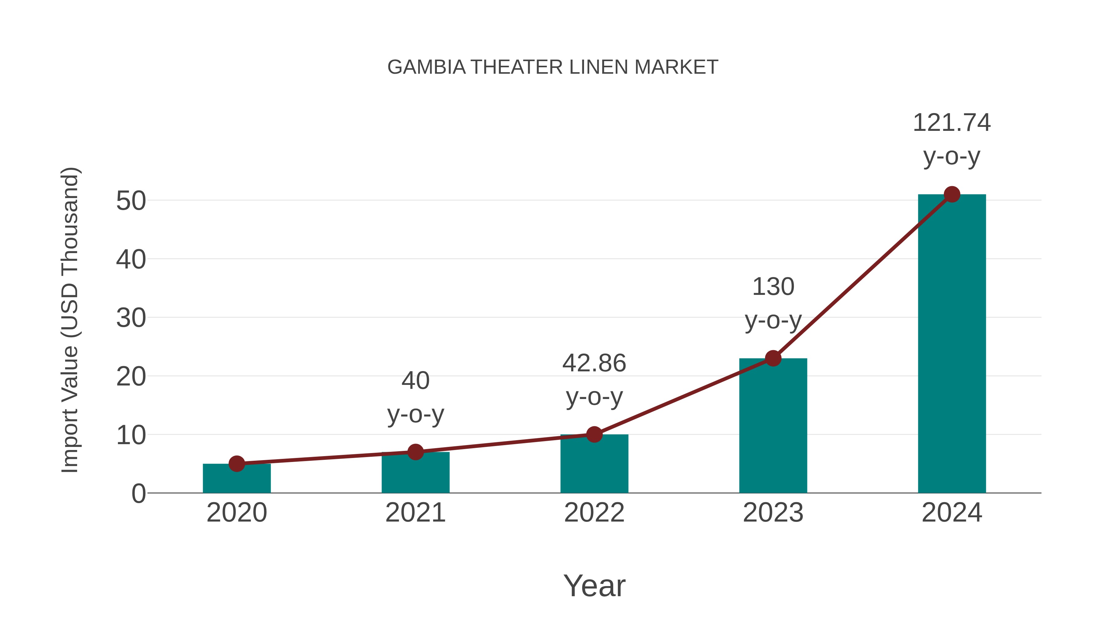  Gambia Theater Linen Market: Import Trend Analysis