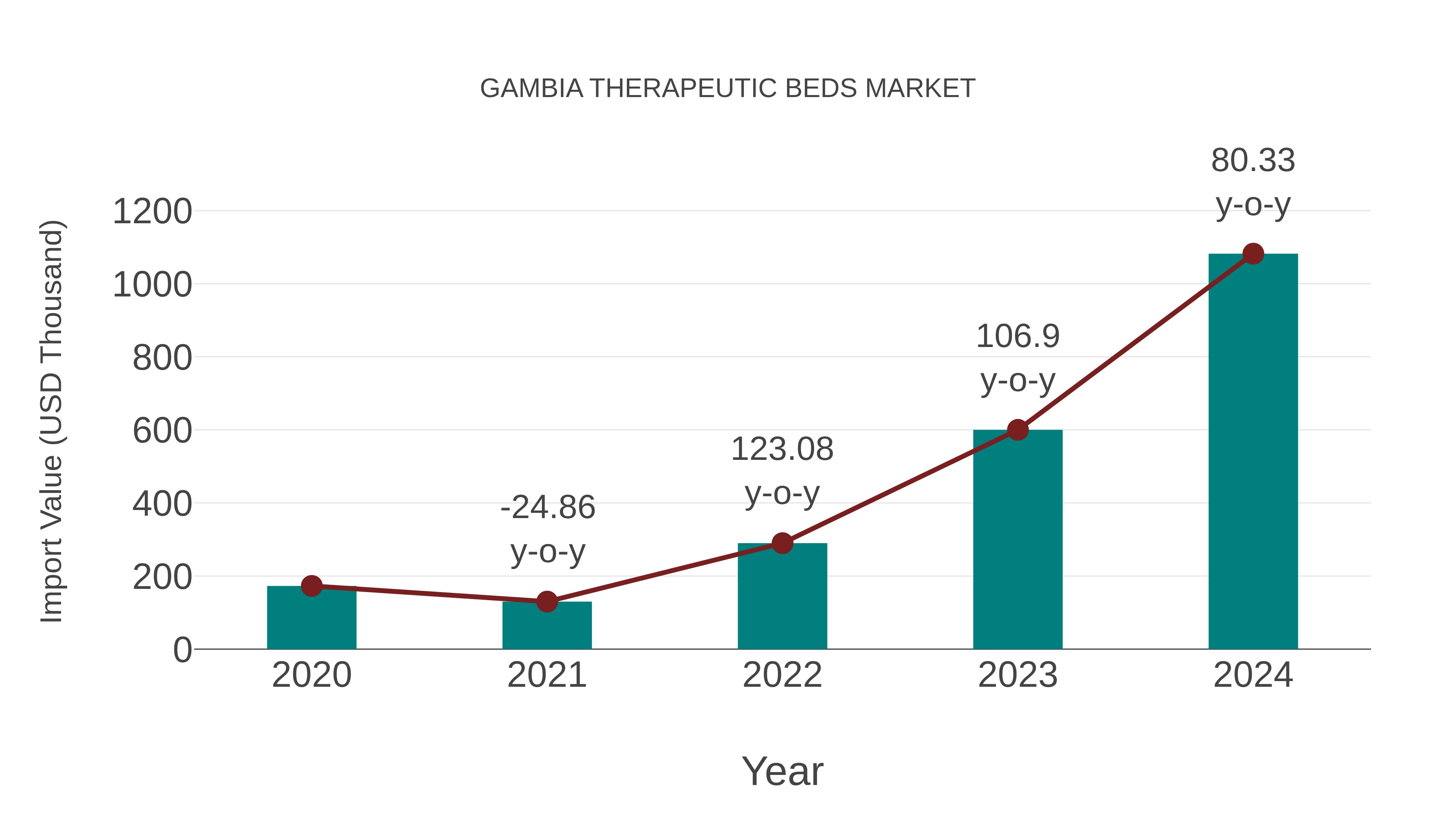  Gambia Therapeutic Beds Market: Import Trend Analysis