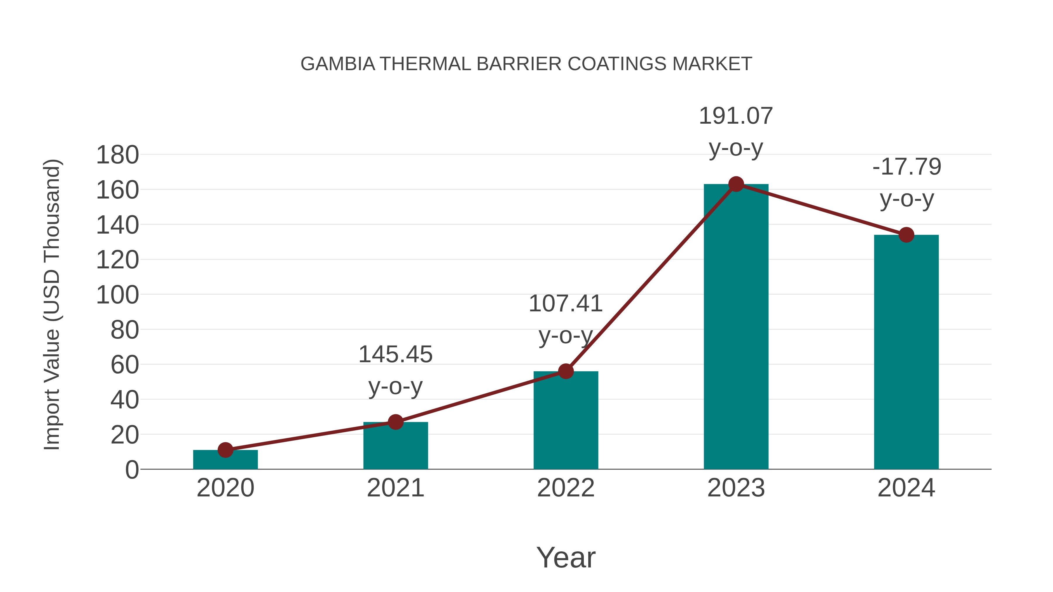  Gambia Thermal Barrier Coatings Market: Import Trend Analysis