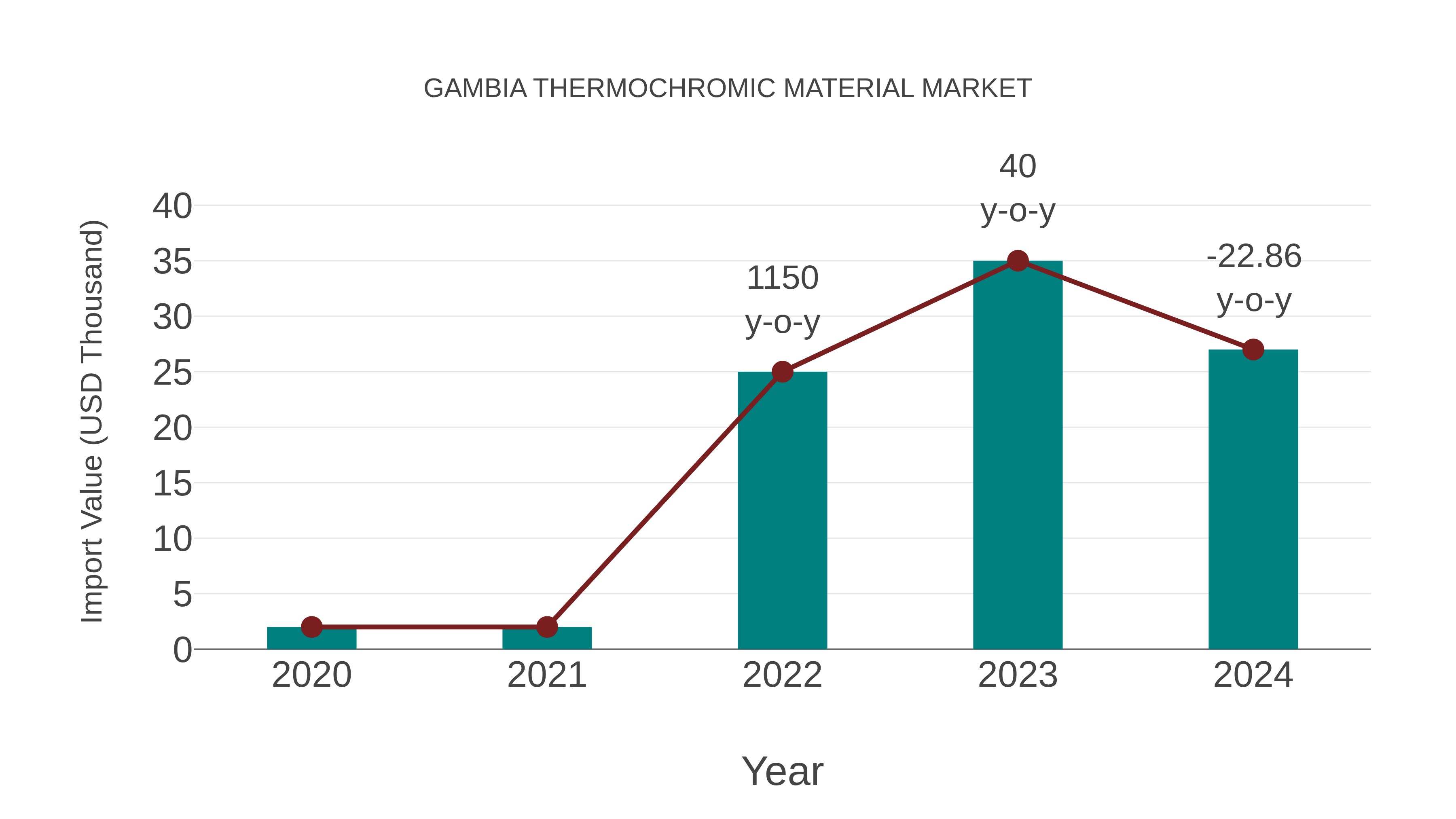  Gambia Thermochromic Material Market: Import Trend Analysis