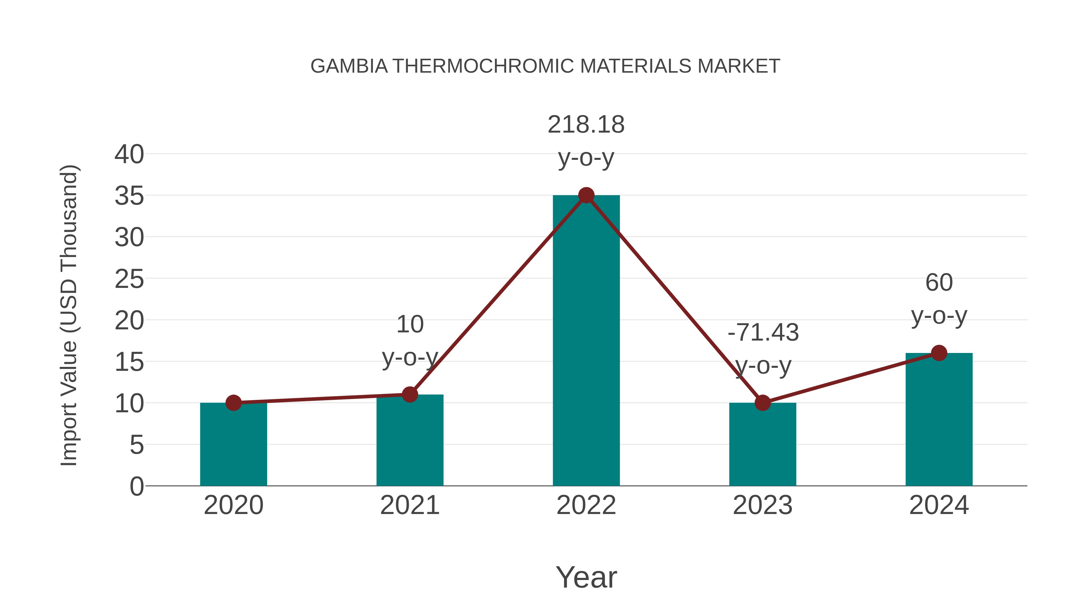  Gambia Thermochromic Materials Market: Import Trend Analysis