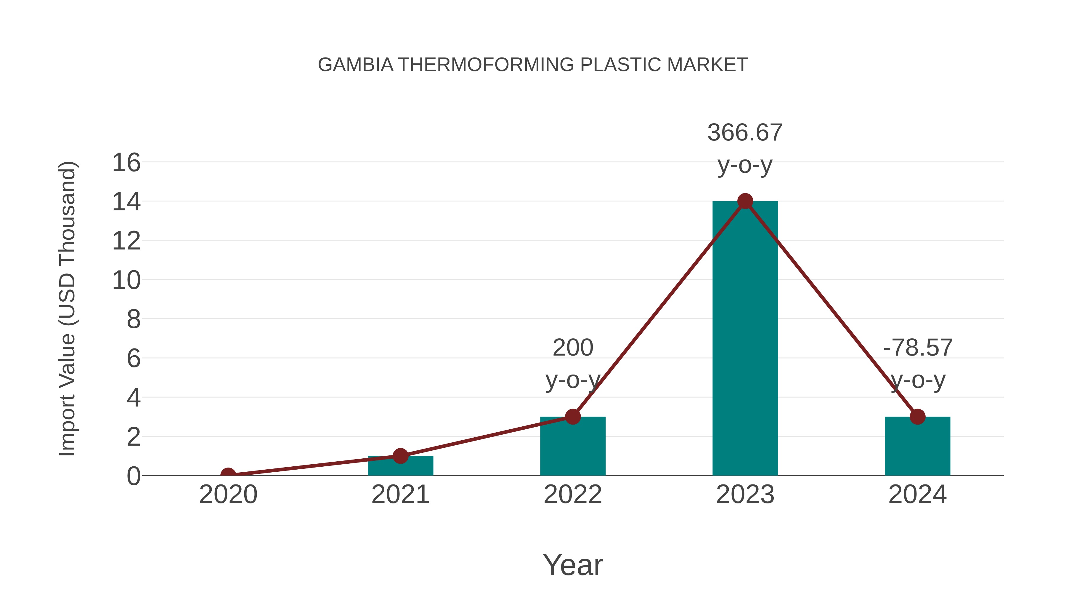  Gambia Thermoforming Plastic Market: Import Trend Analysis