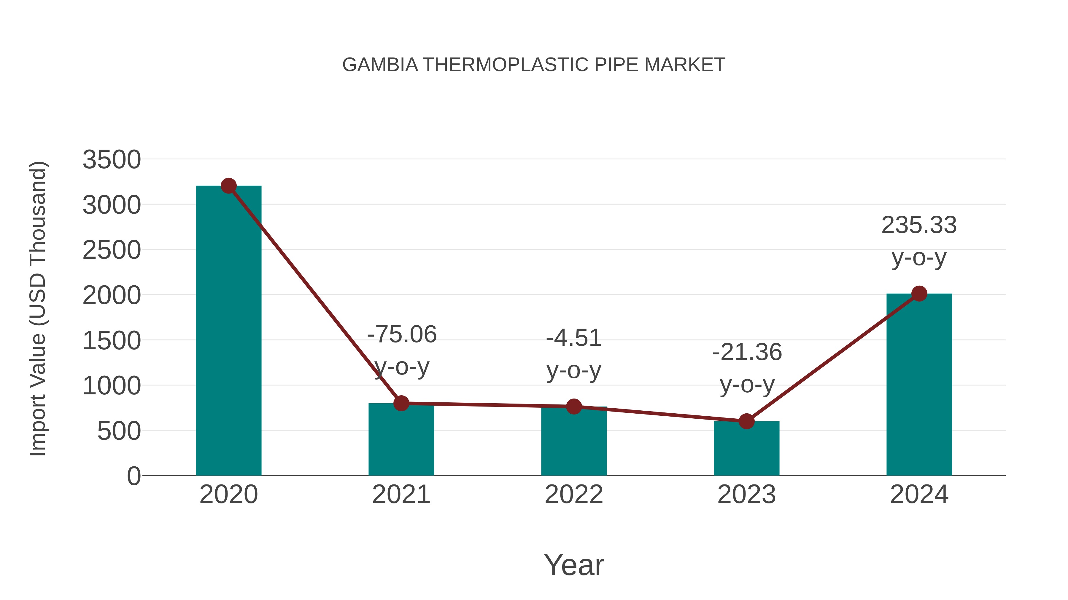  Gambia Thermoplastic Pipe Market: Import Trend Analysis