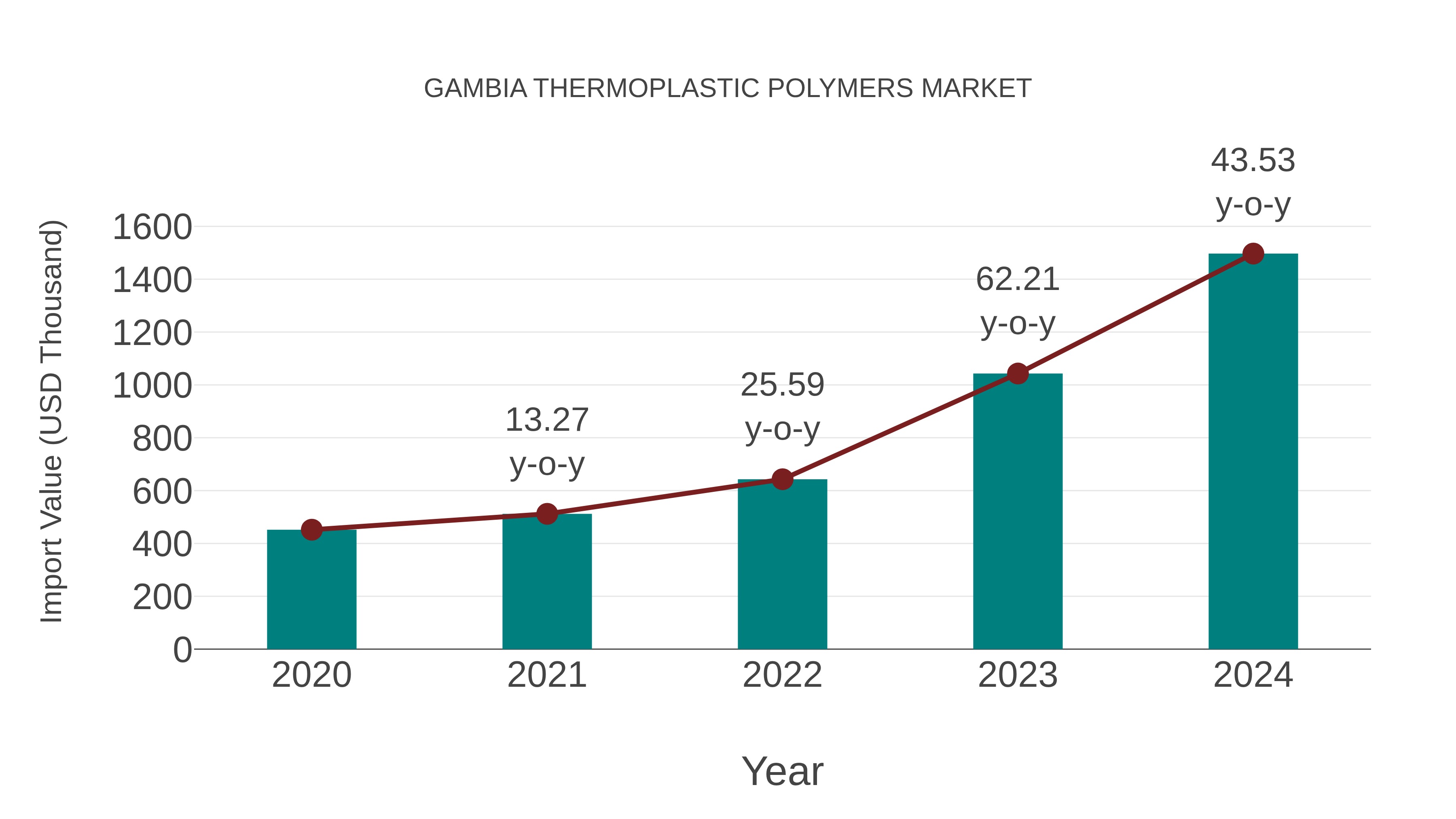  Gambia Thermoplastic Polymers Market: Import Trend Analysis