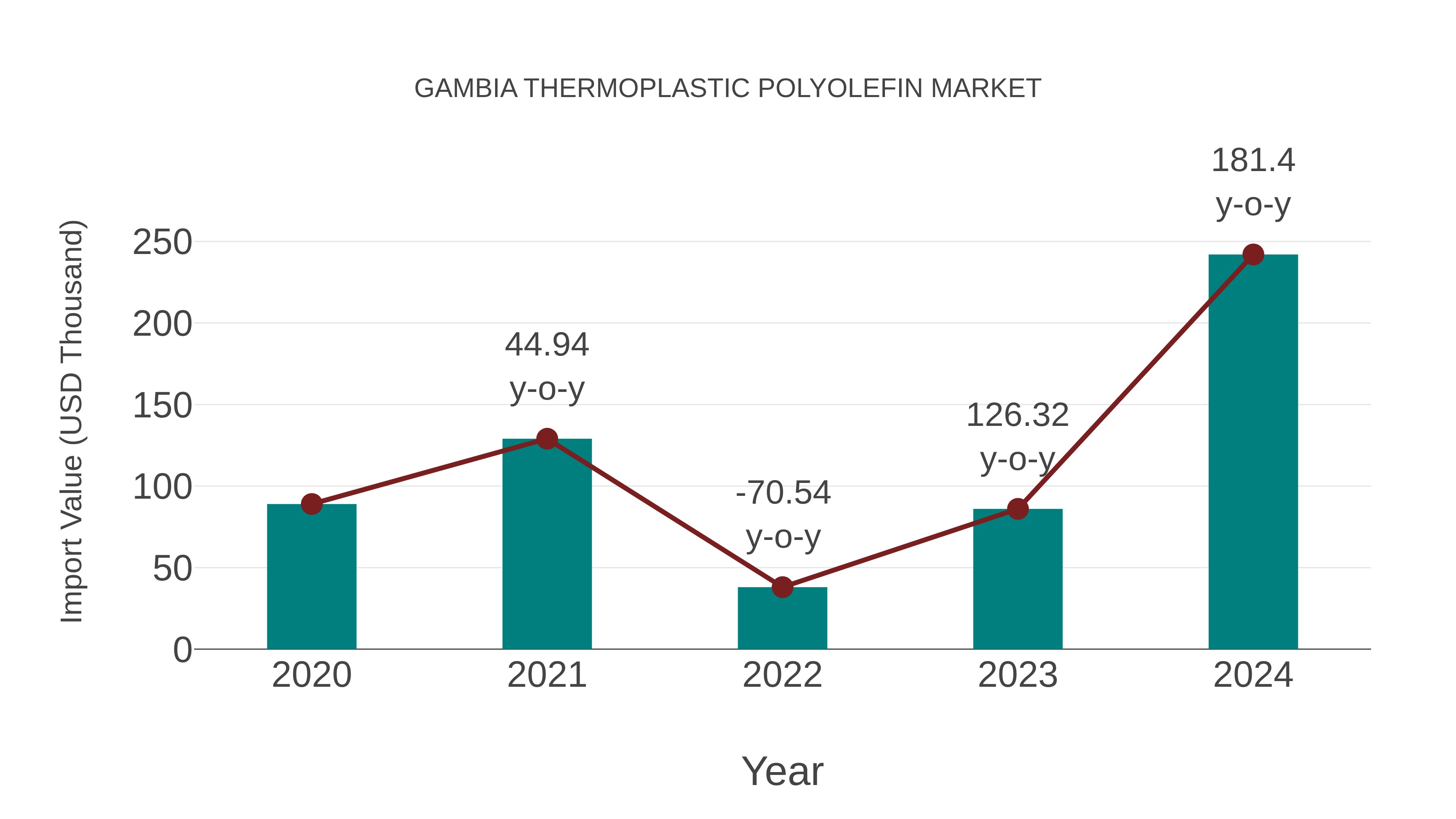  Gambia Thermoplastic Polyolefin Market: Import Trend Analysis