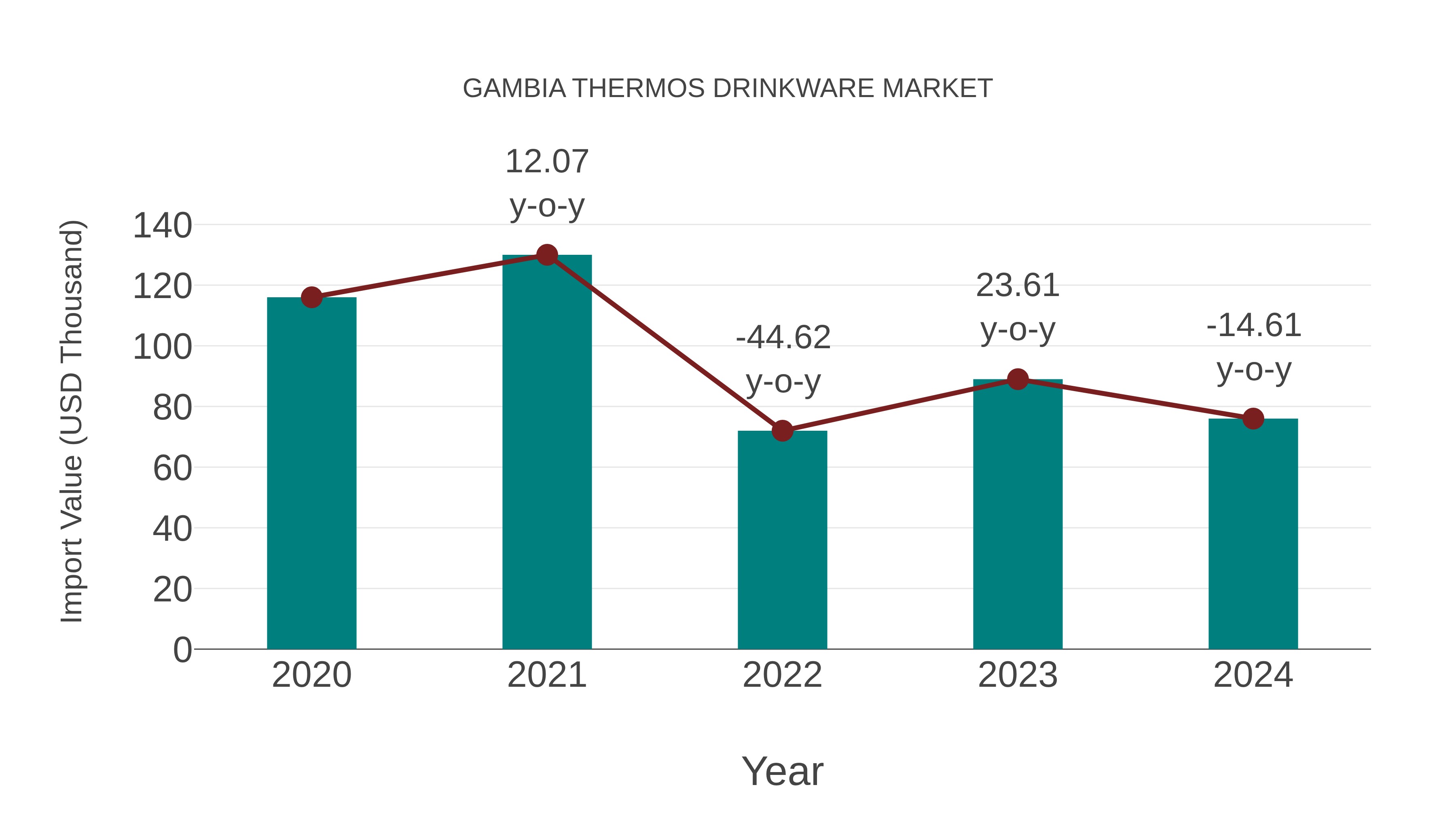  Gambia Thermos Drinkware Market: Import Trend Analysis