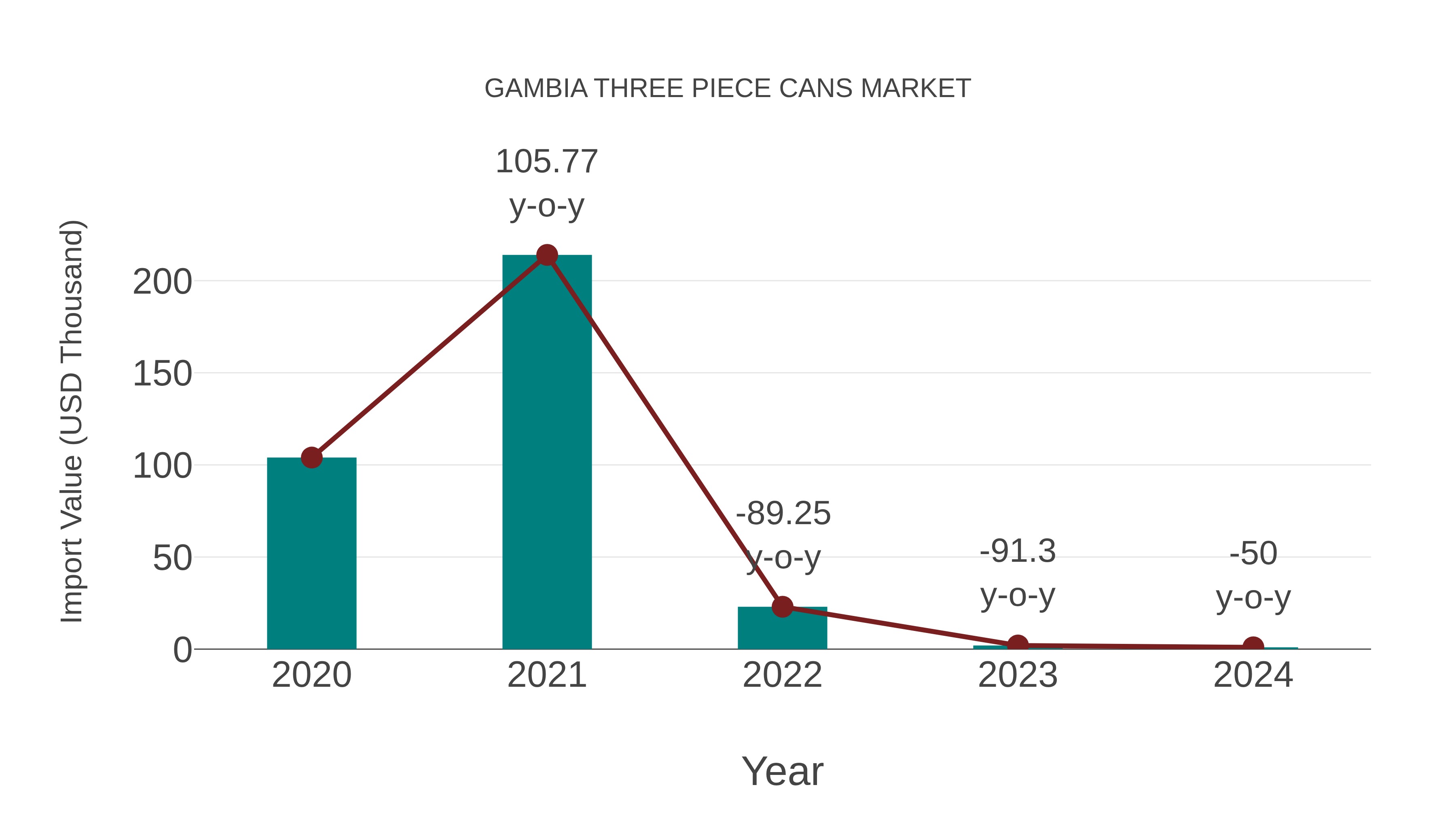  Gambia Three Piece Cans Market: Import Trend Analysis