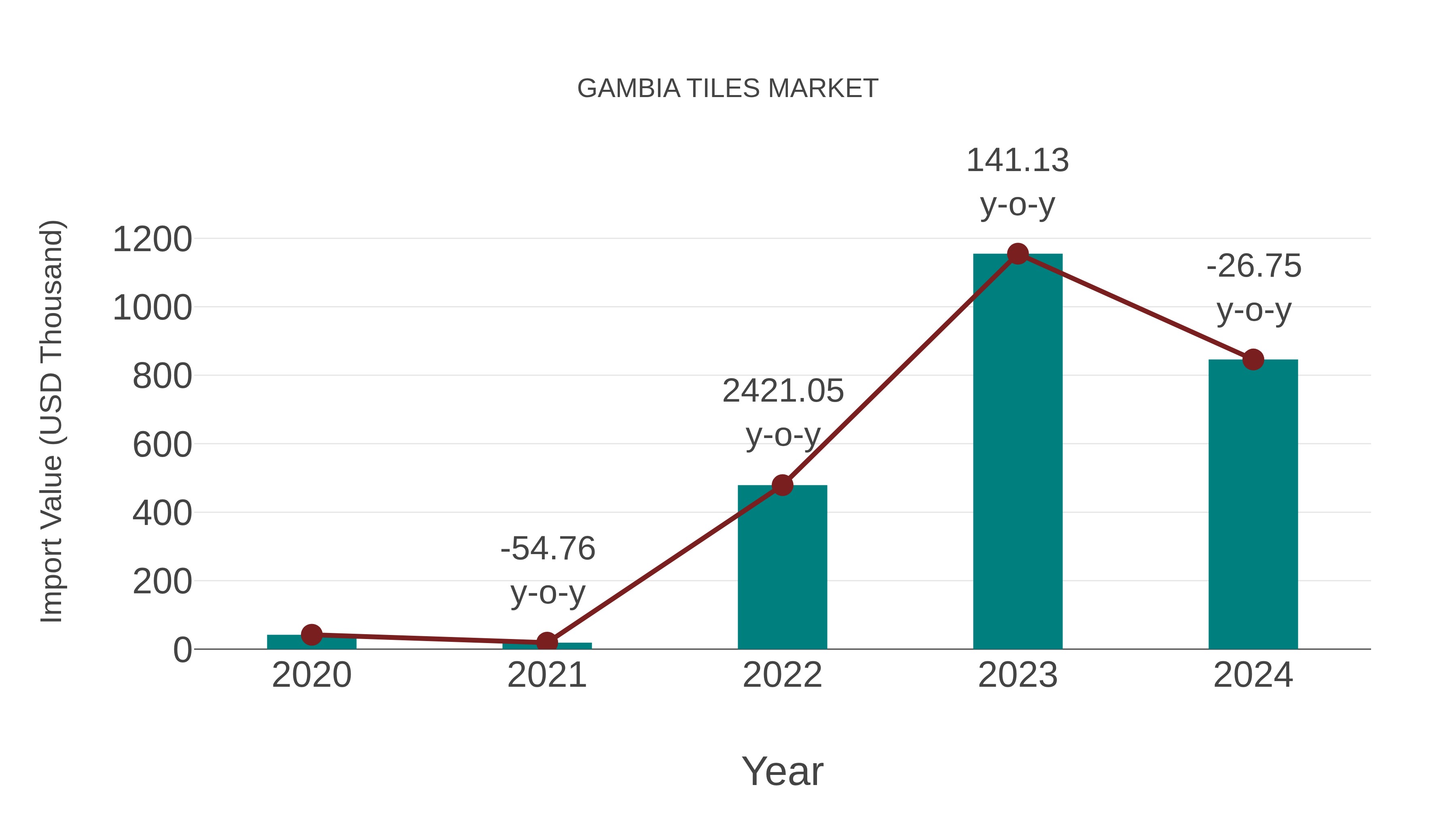  Gambia Tiles Market: Import Trend Analysis