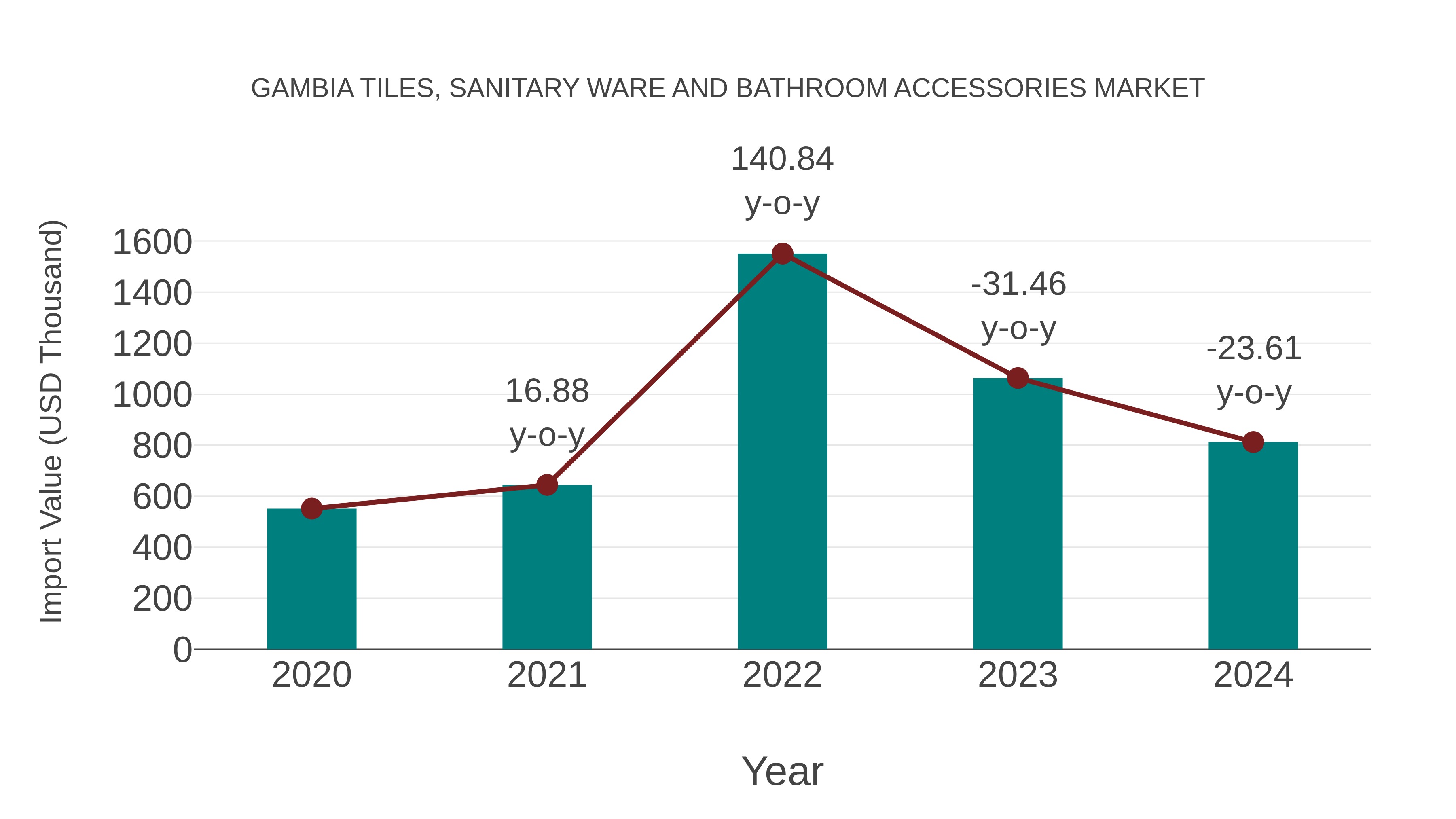 Gambia Tiles, Sanitary Ware and Bathroom Accessories Market: Import Trend Analysis