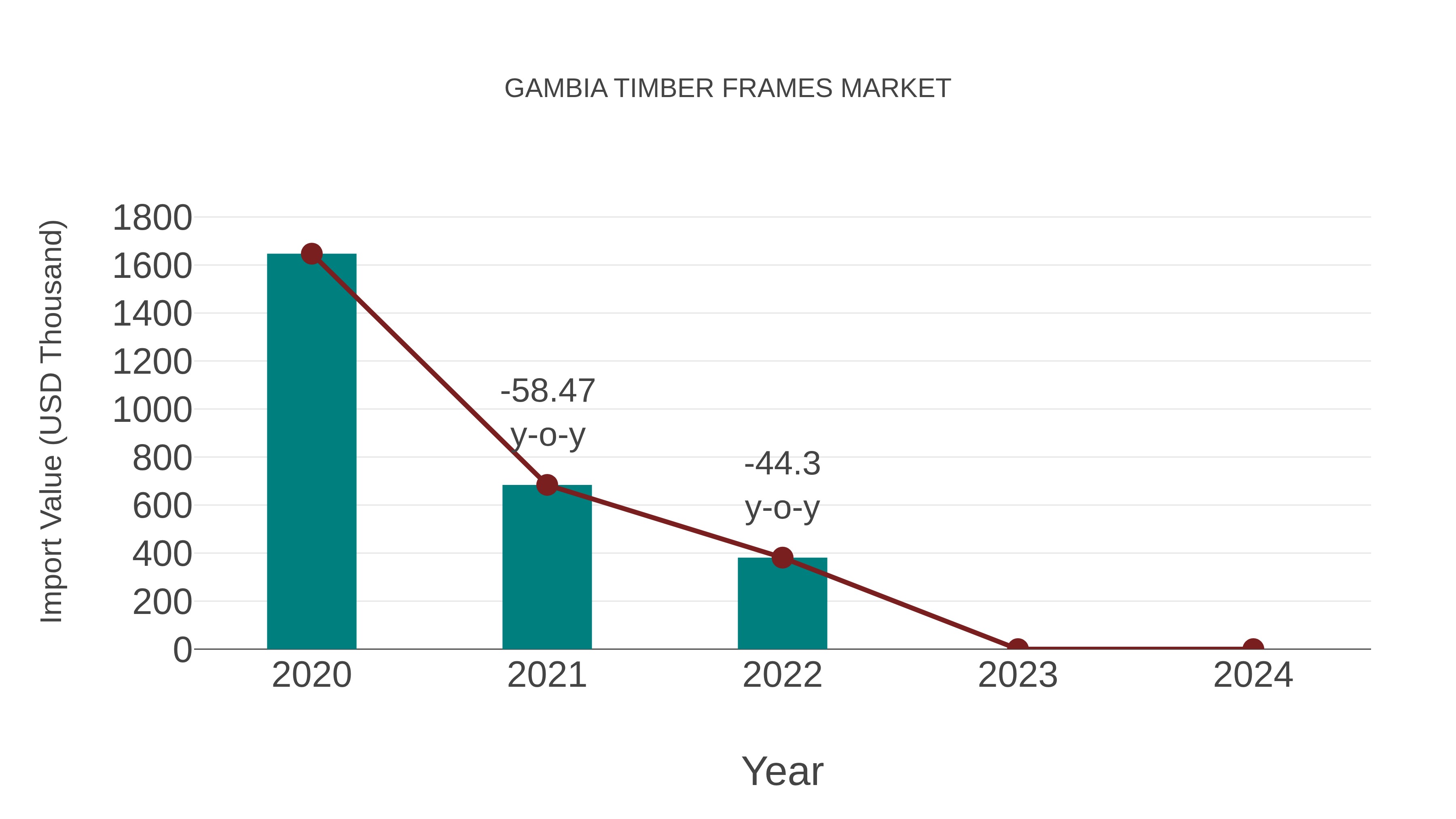  Gambia Timber Frames Market: Import Trend Analysis