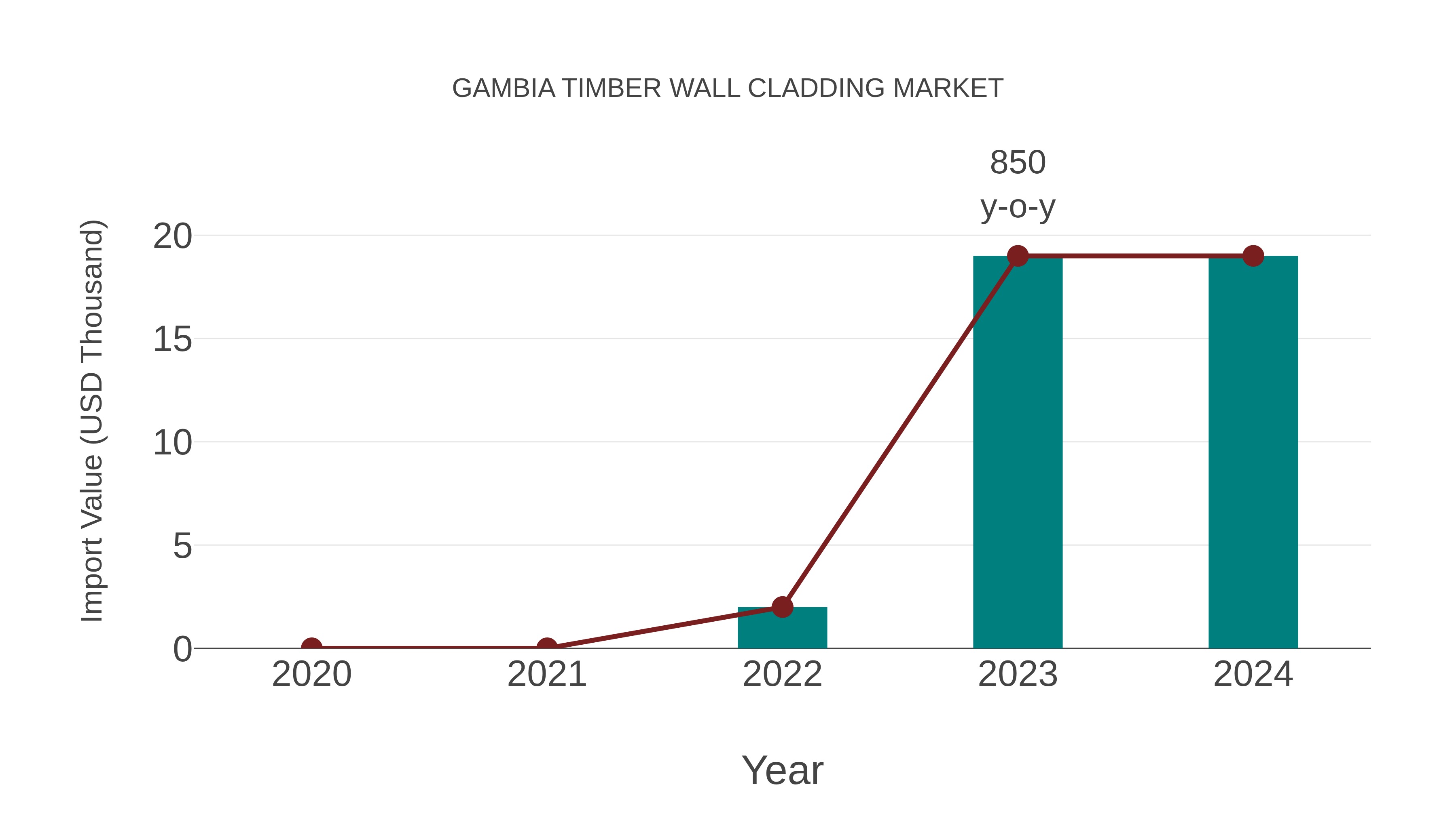  Gambia Timber Wall Cladding Market: Import Trend Analysis