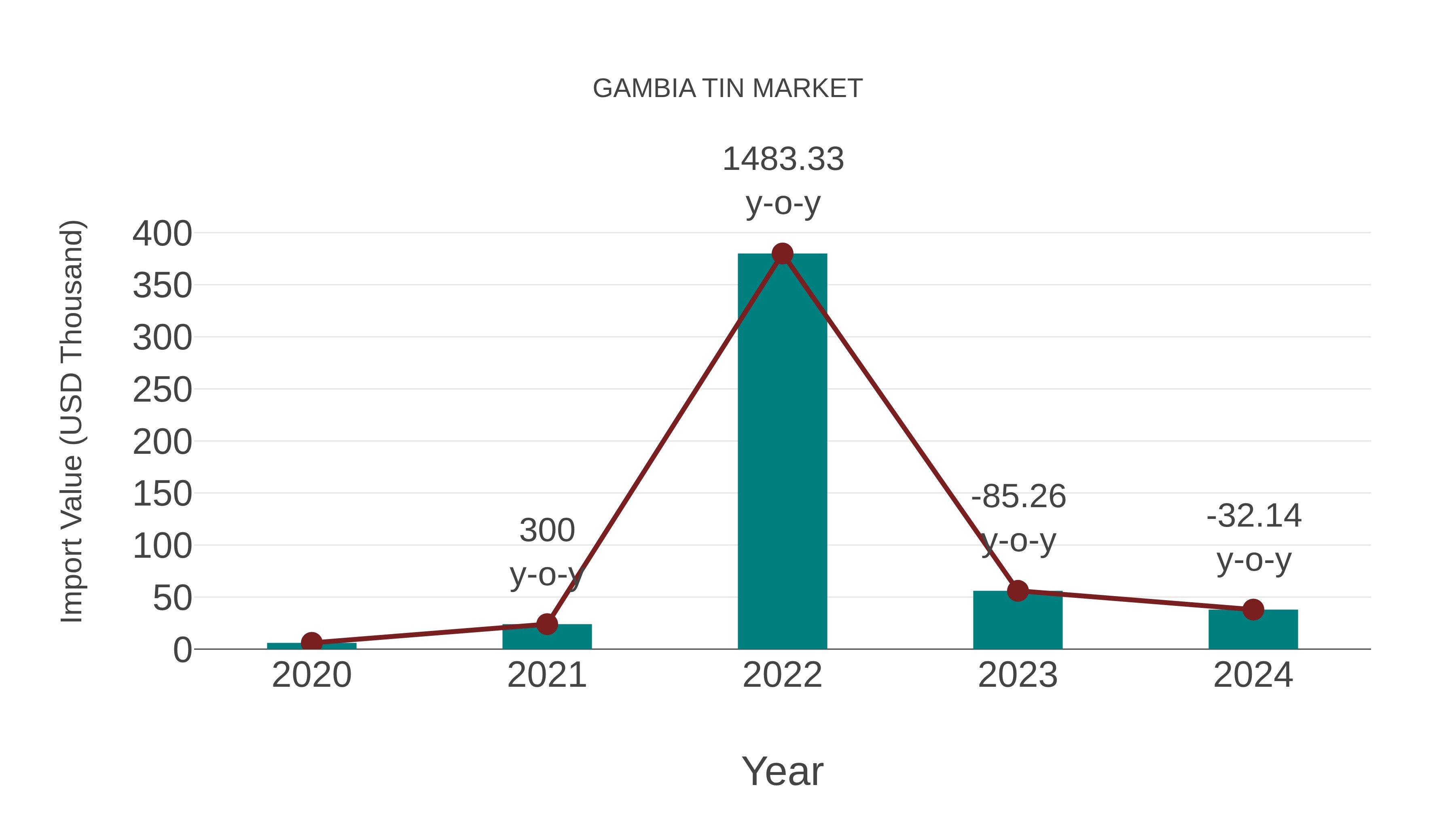  Gambia Tin Market Competition 2023