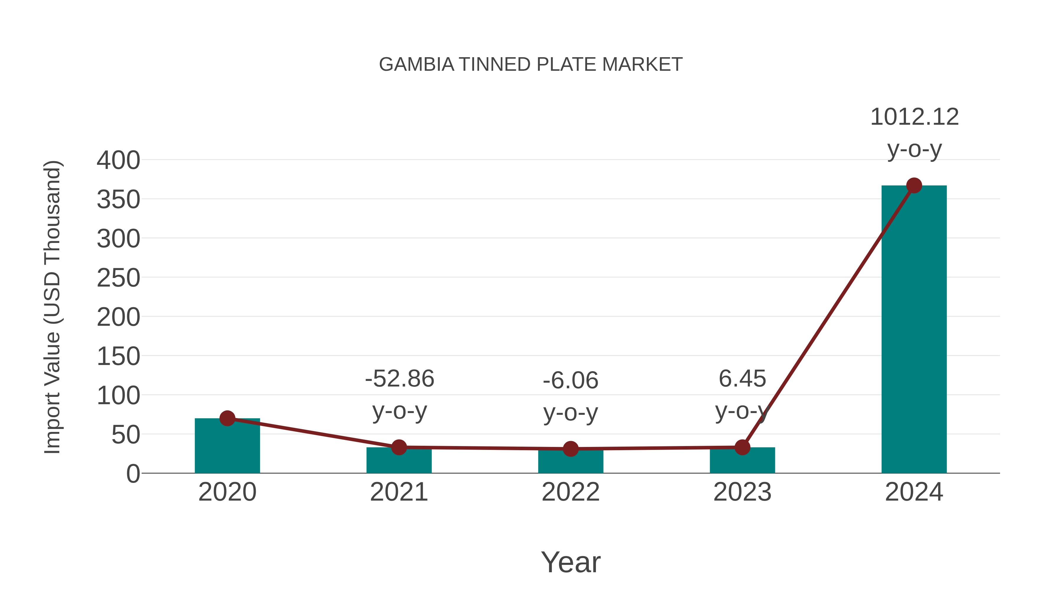  Gambia Tinned Plate Market: Import Trend Analysis