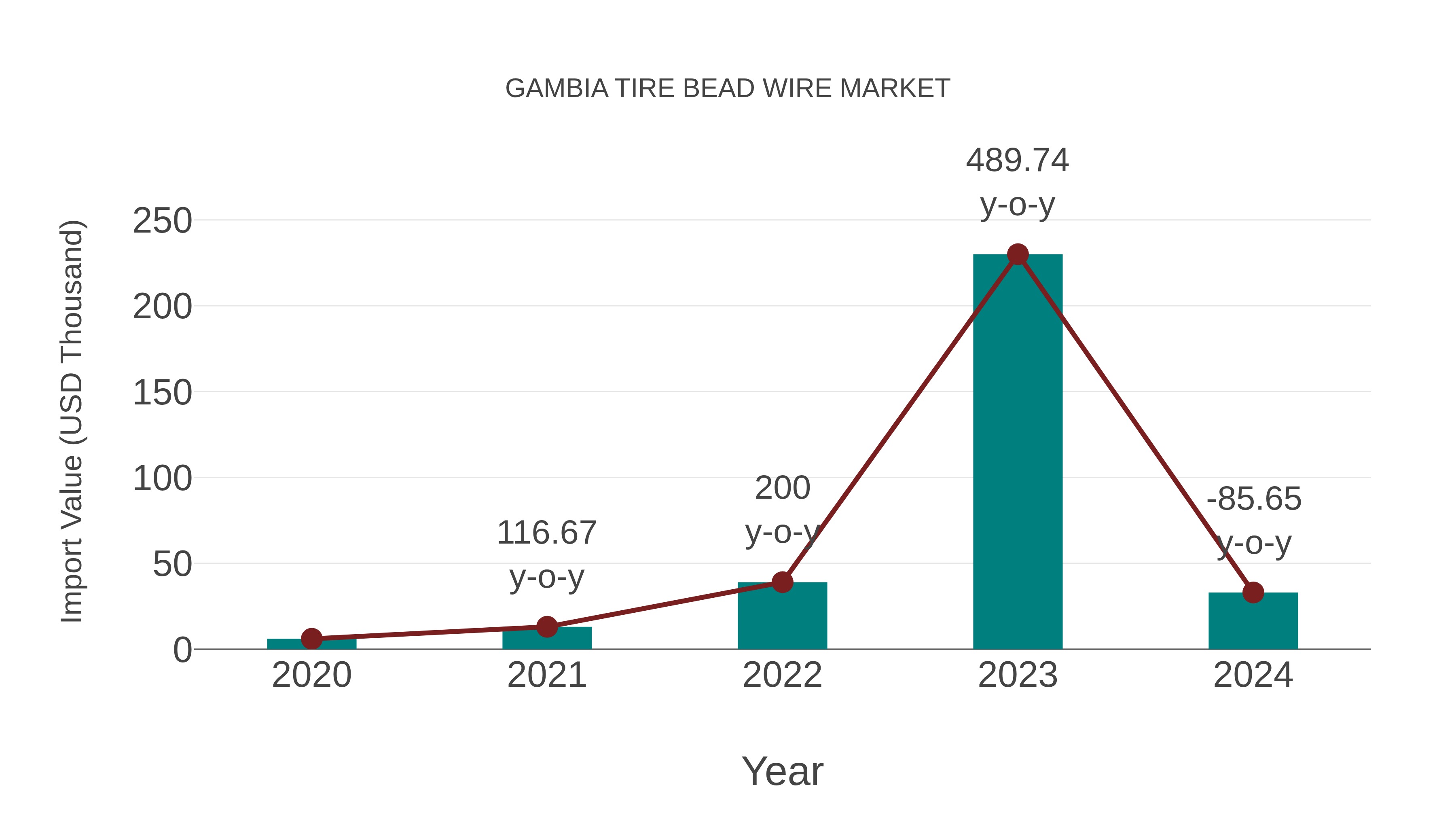 Gambia Tire Bead Wire Market: Import Trend Analysis