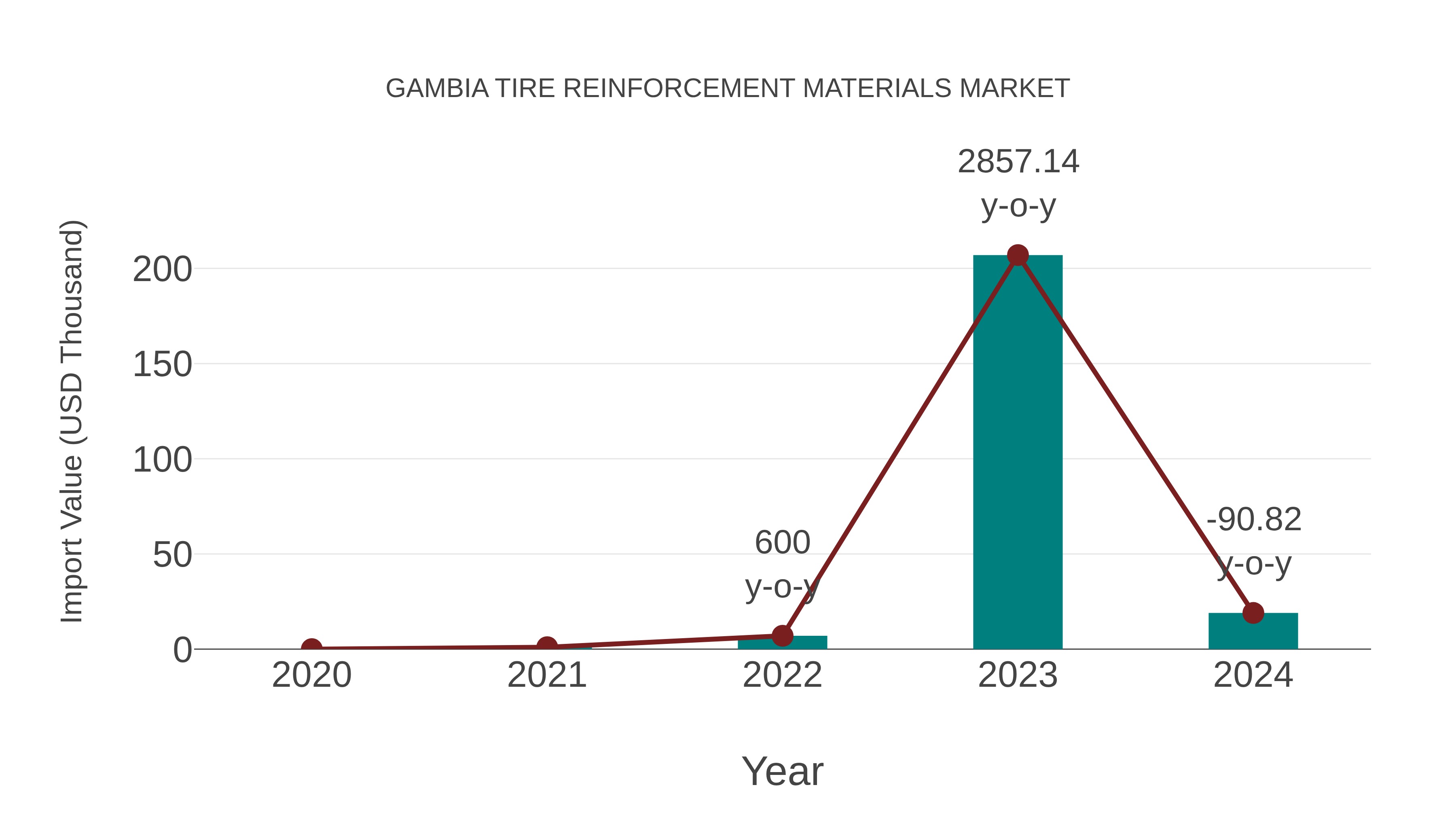 Gambia Tire Reinforcement Materials Market: Import Trend Analysis