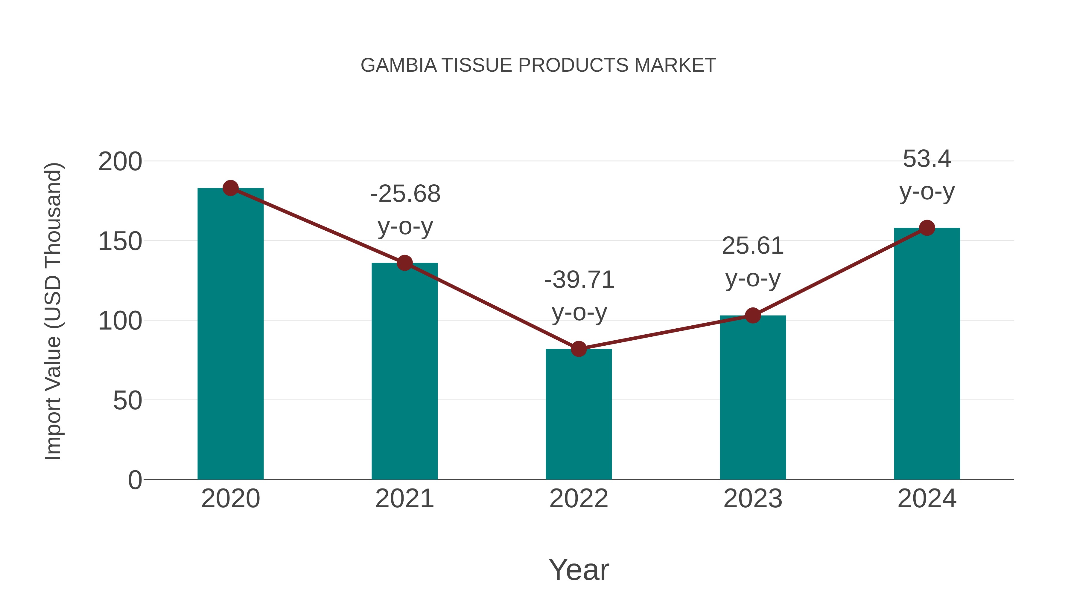  Gambia Tissue Products Market: Import Trend Analysis