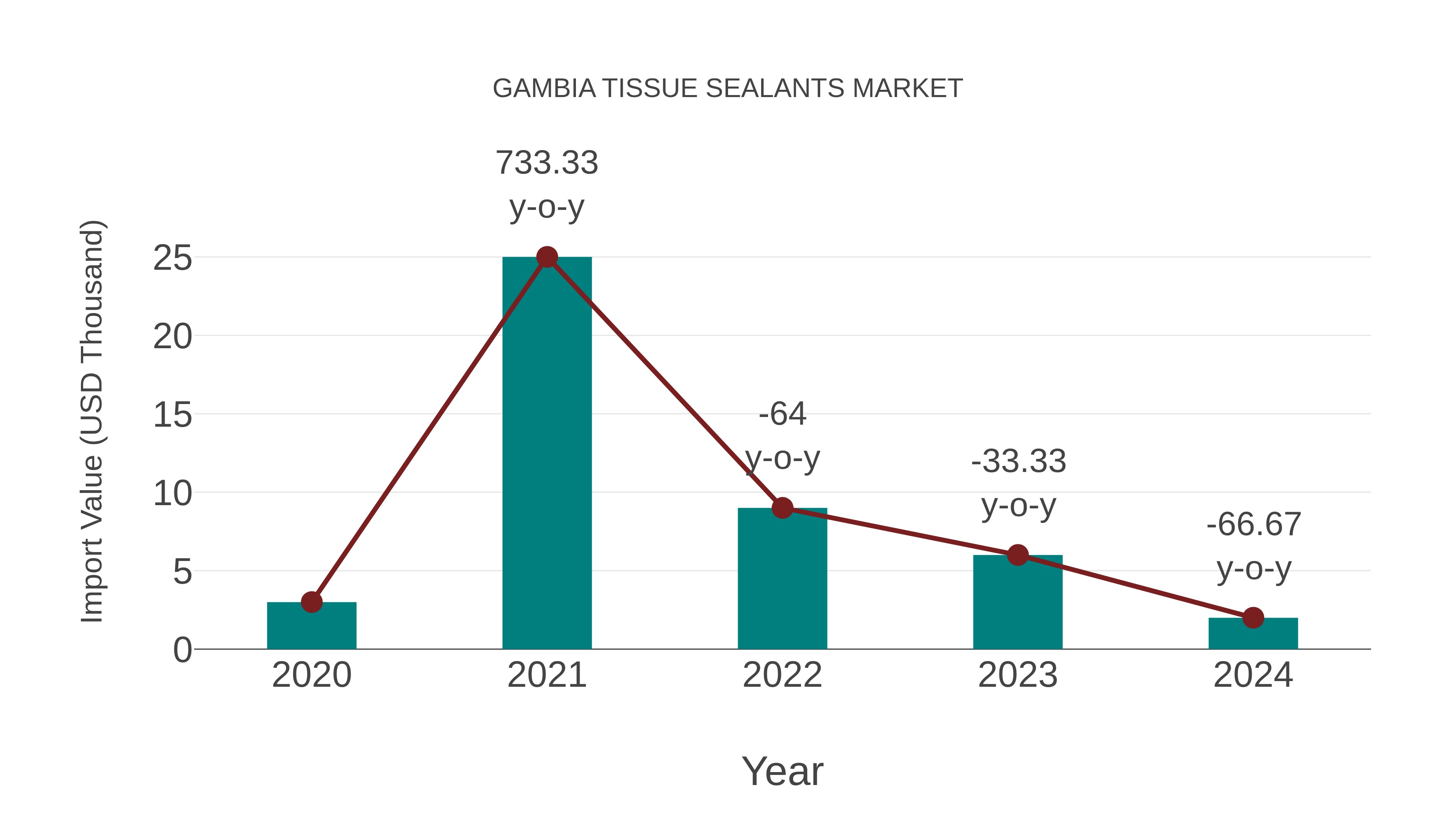 Gambia Tissue Sealants Market: Import Trend Analysis