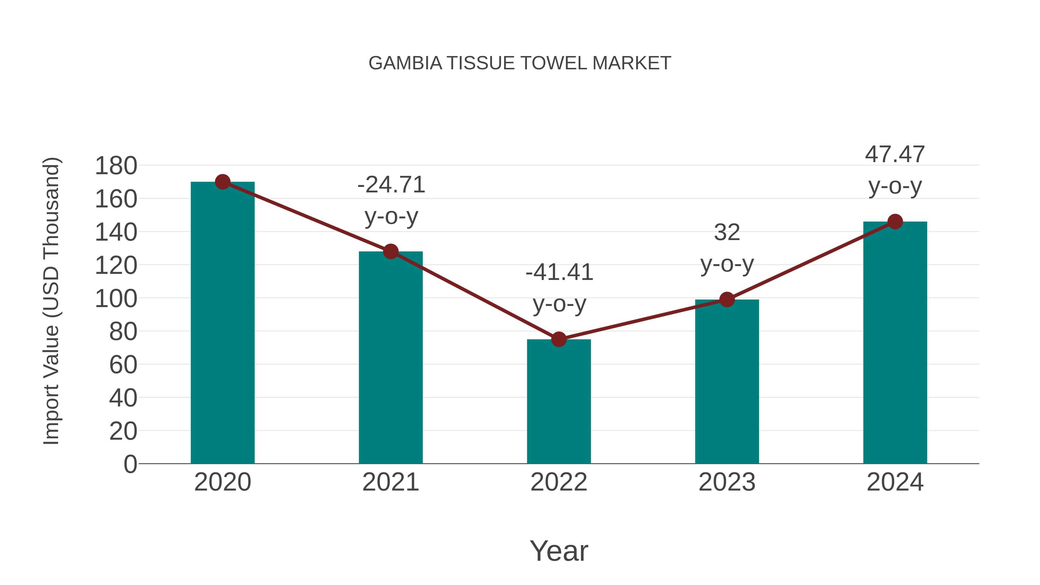  Gambia Tissue Towel Market: Import Trend Analysis