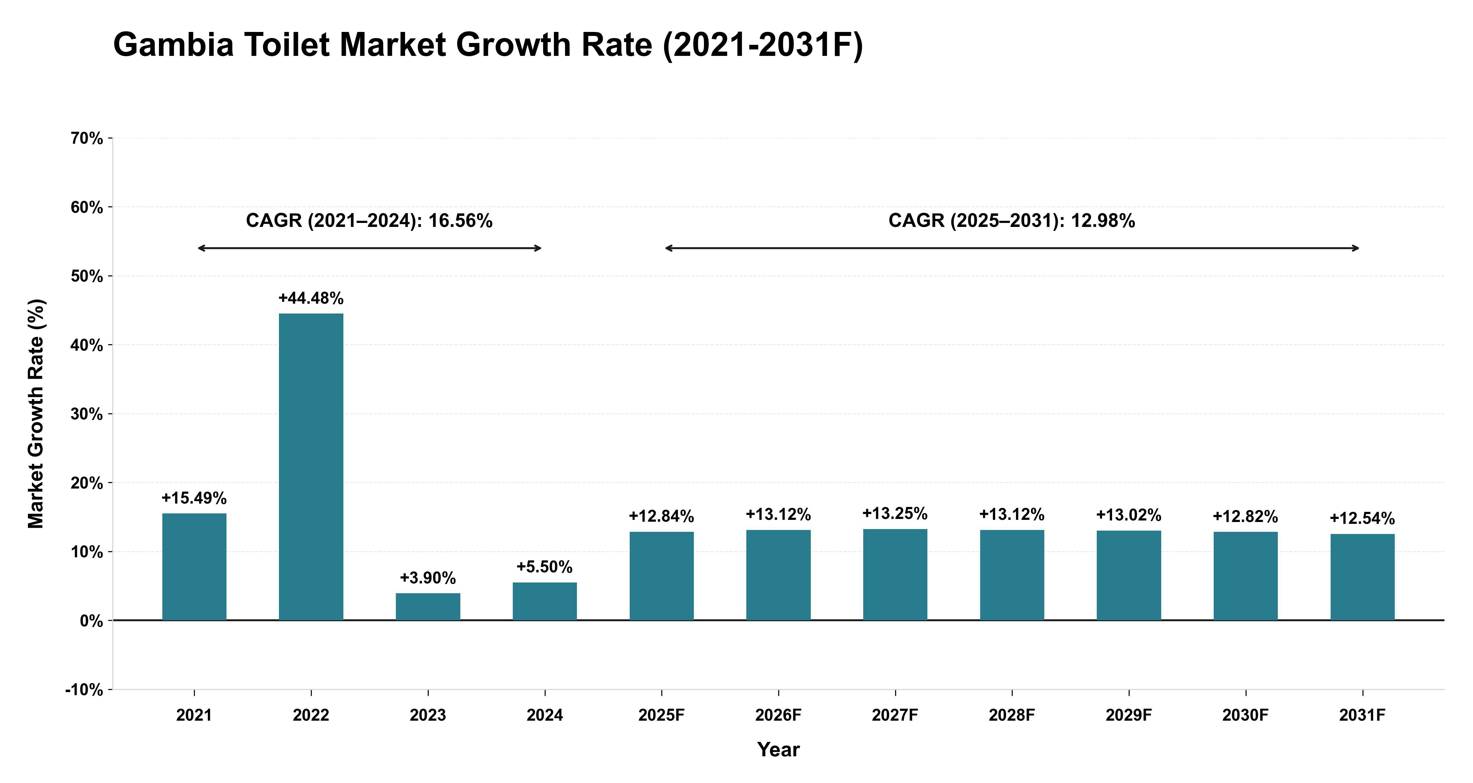 Gambia Toilet Market Year-wise Growth Rate (2021-2031F)