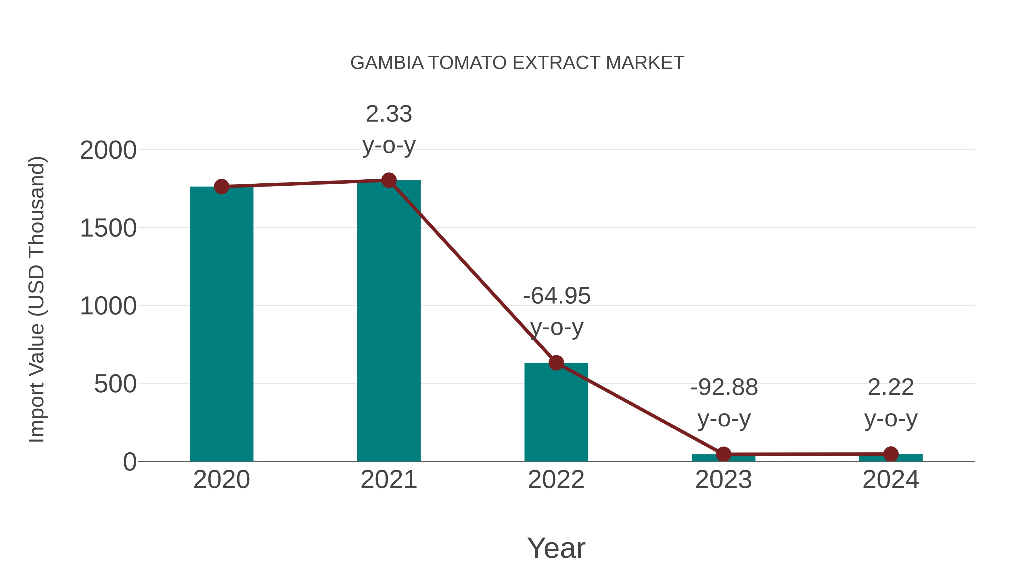  Gambia Tomato Extract Market: Import Trend Analysis