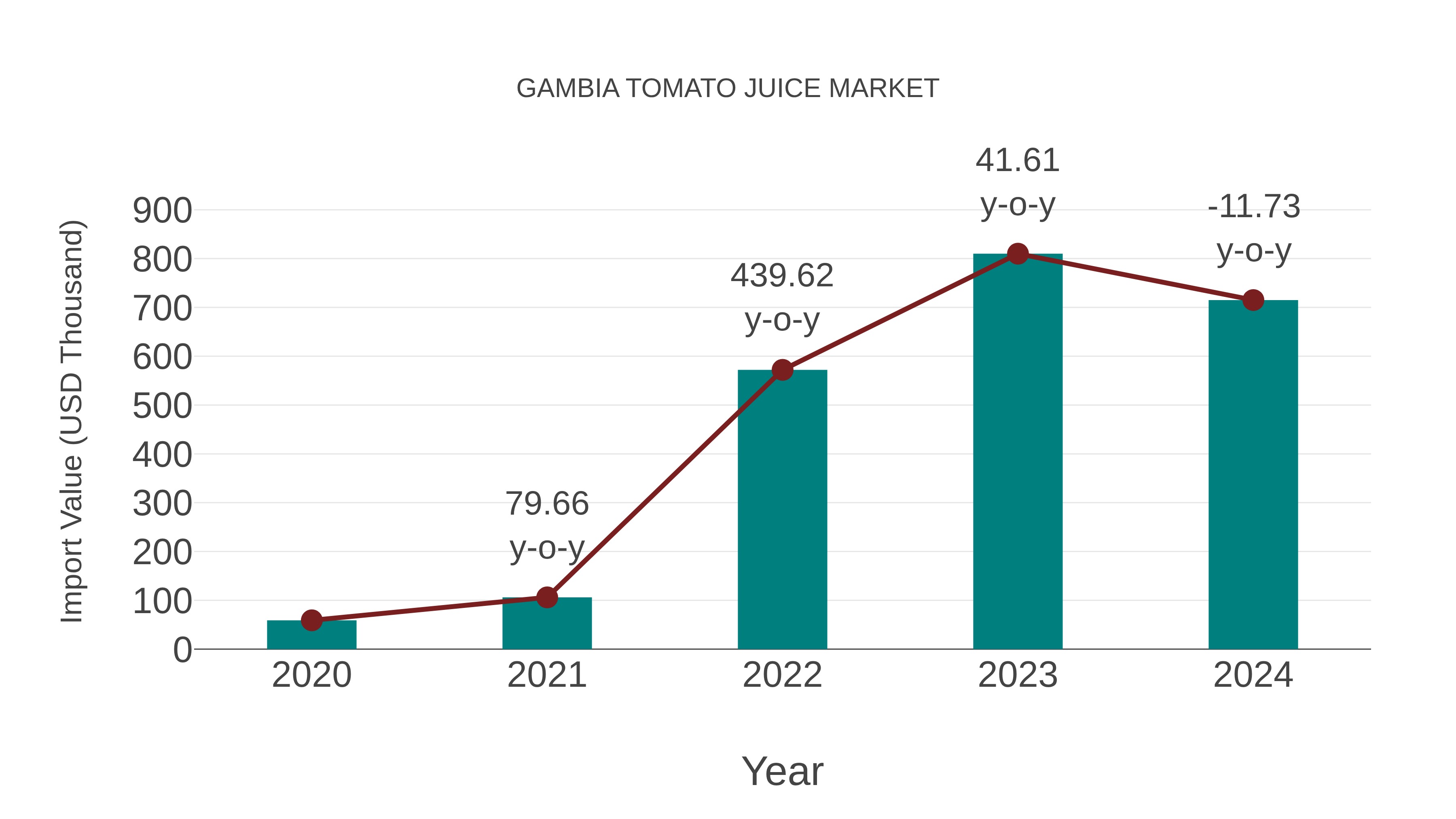  Gambia Tomato Juice Market: Import Trend Analysis
