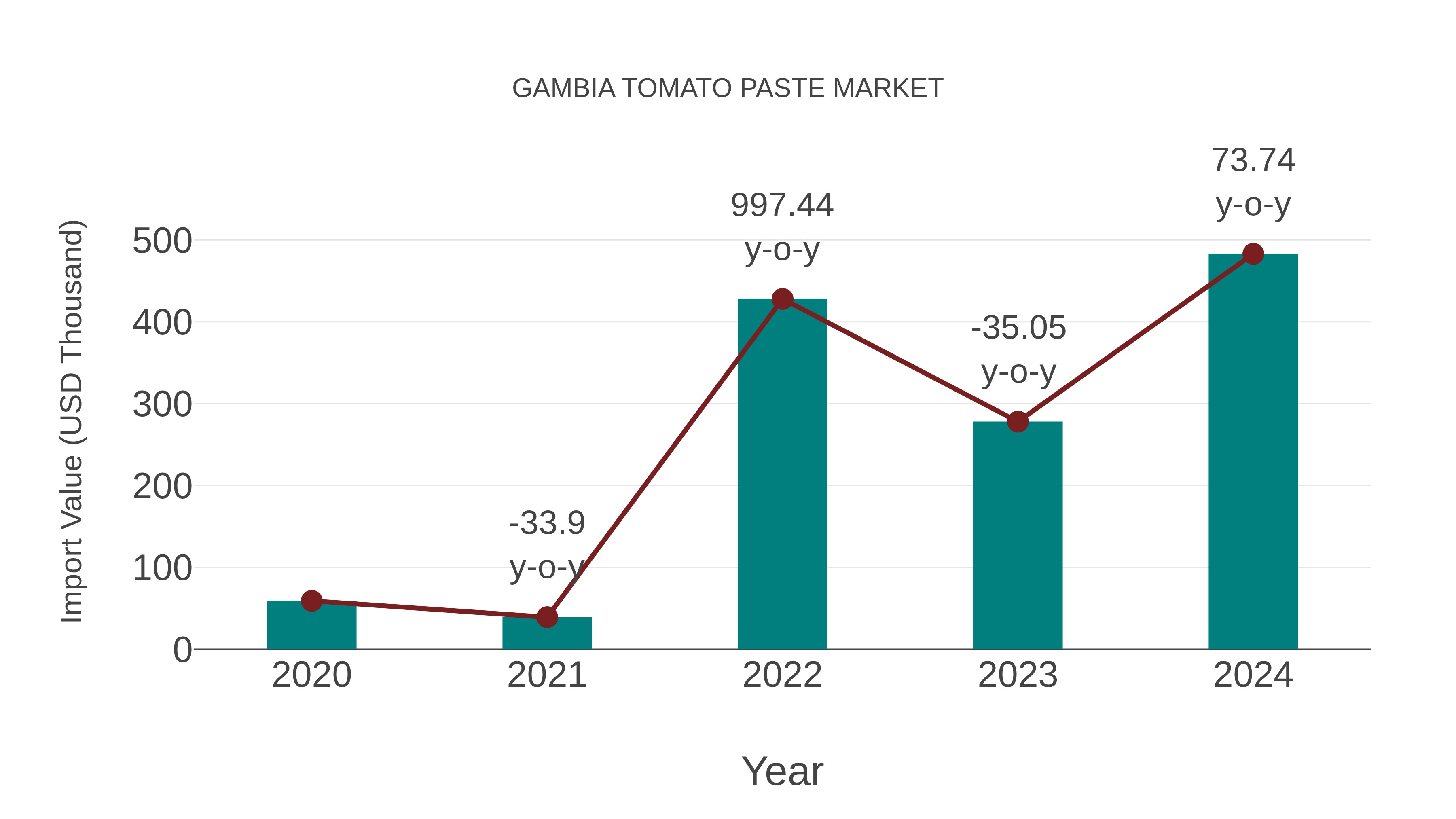Gambia Tomato Paste Market: Import Trend Analysis