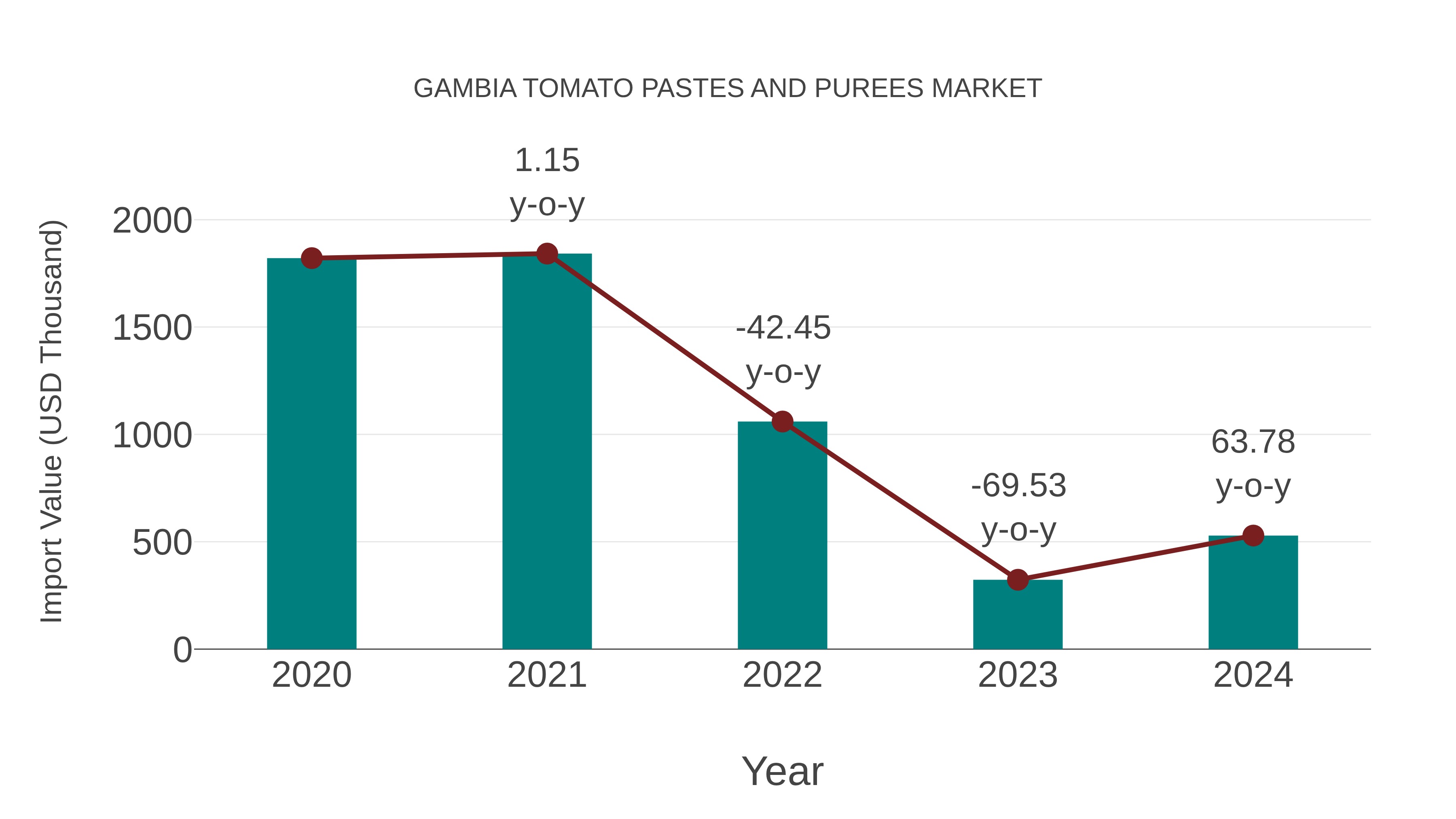 Gambia Tomato Pastes and Purees Market: Import Trend Analysis