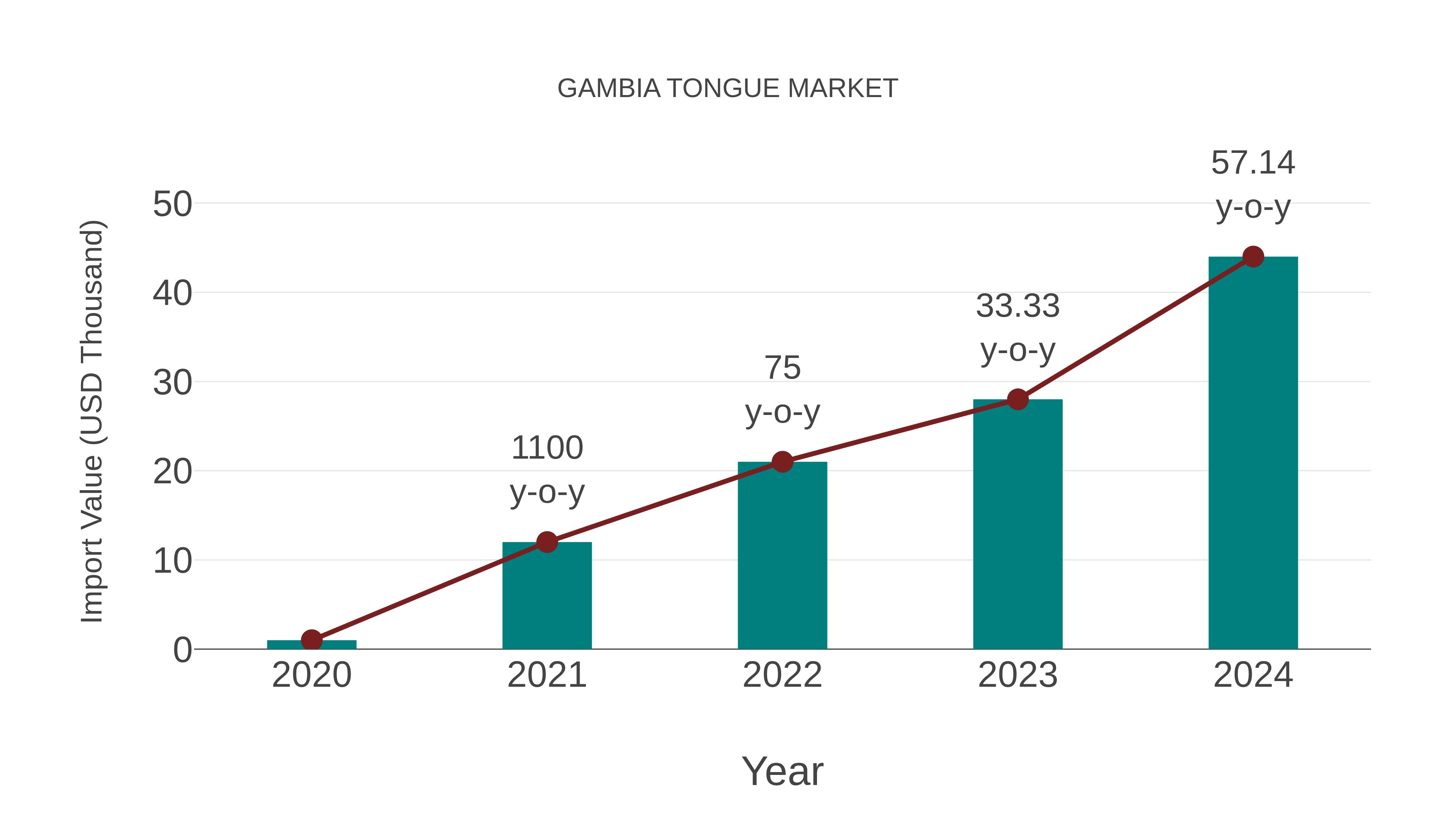 Gambia Tongue Market: Import Trend Analysis