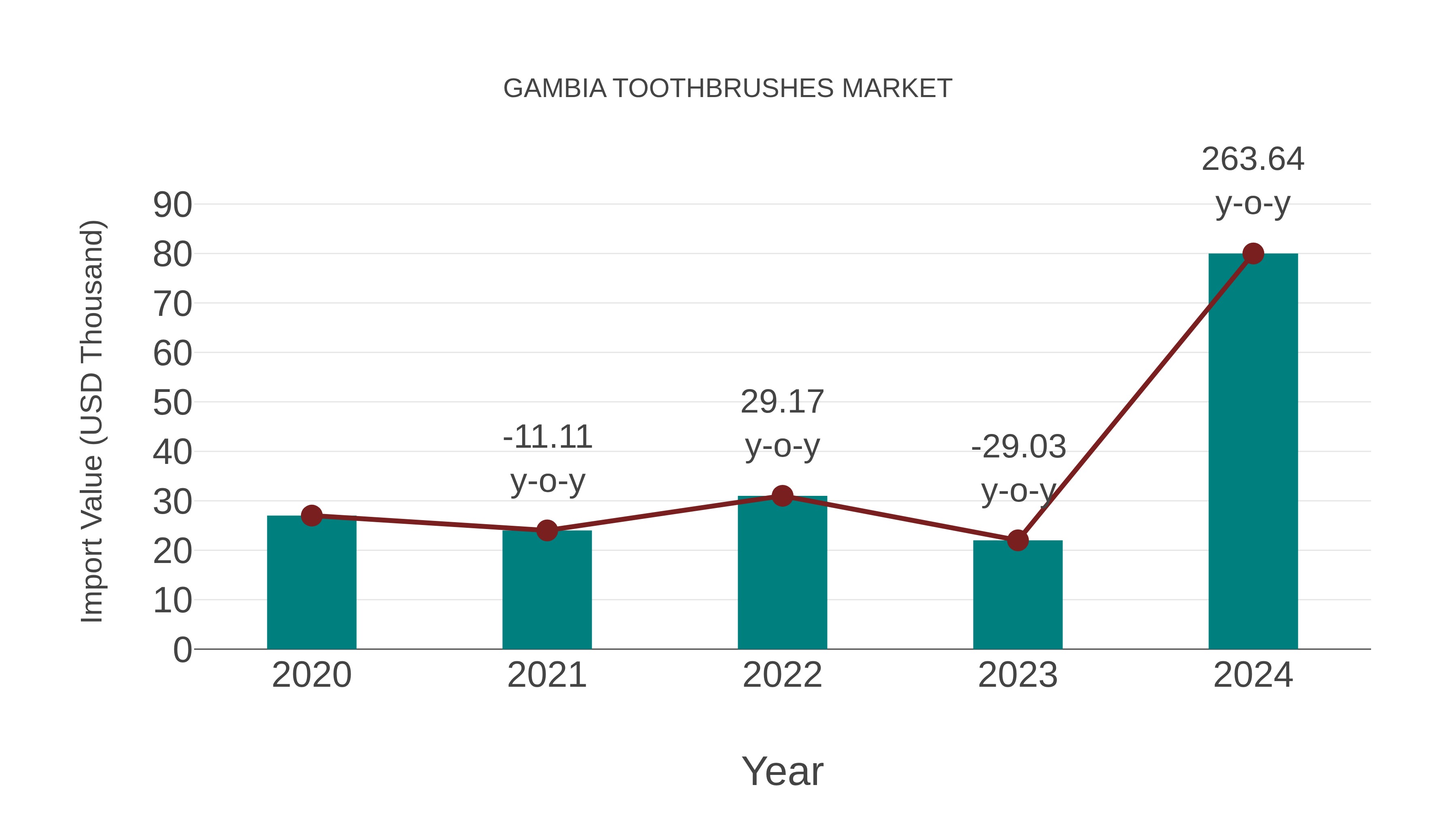  Gambia Toothbrushes Market: Import Trend Analysis