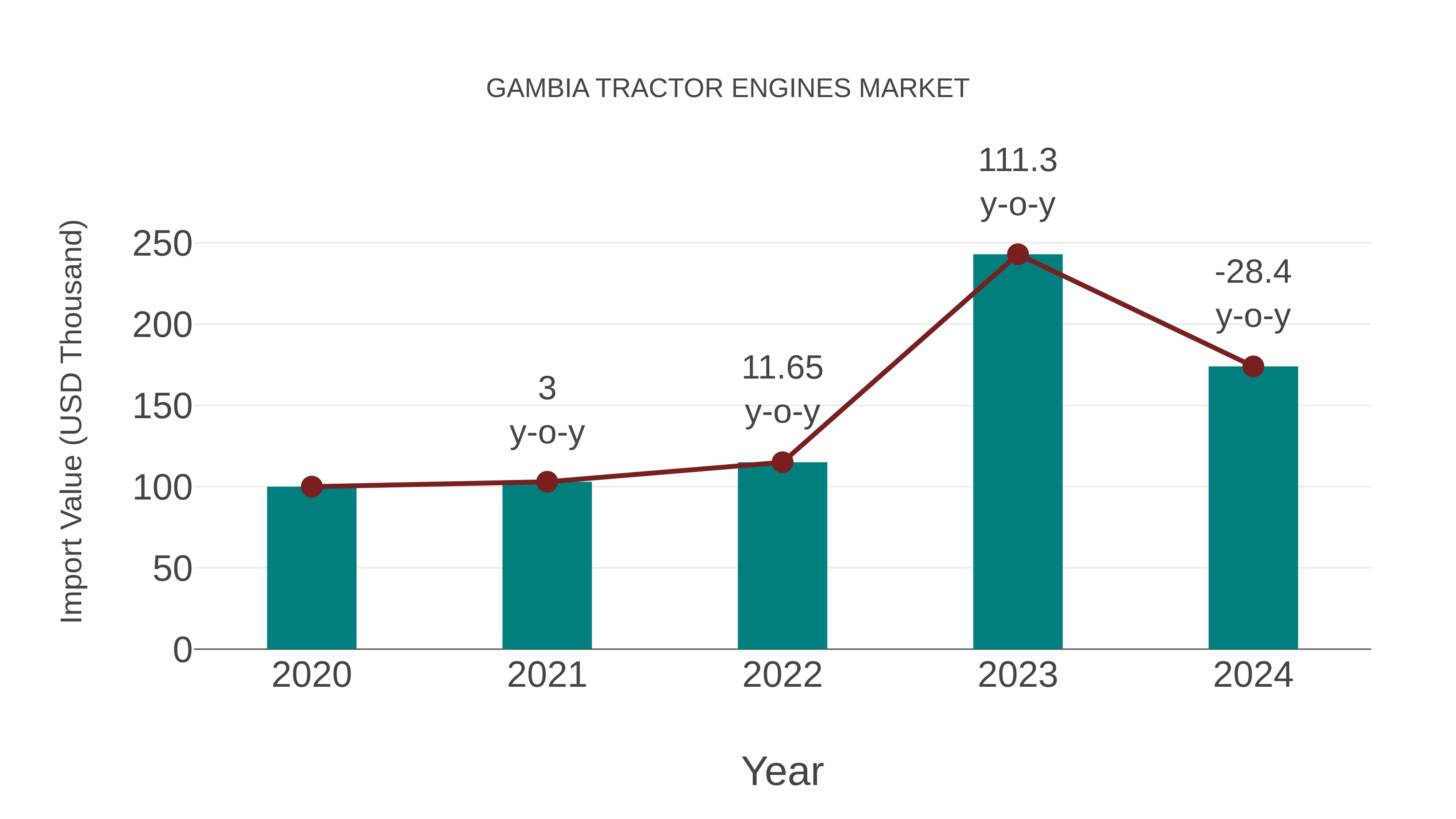  Gambia Tractor Engines Market: Import Trend Analysis