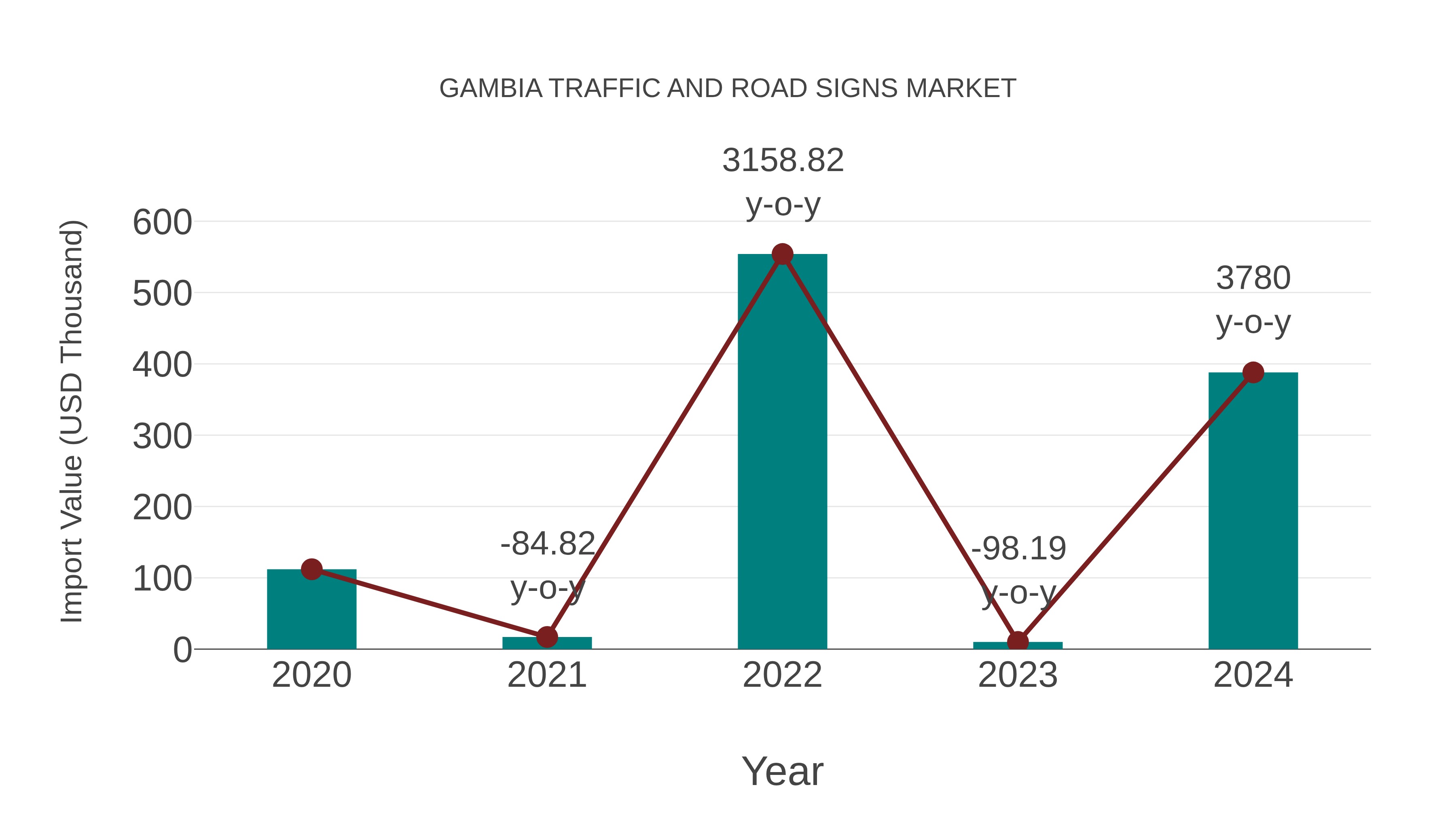 Gambia Traffic and Road Signs Market: Import Trend Analysis