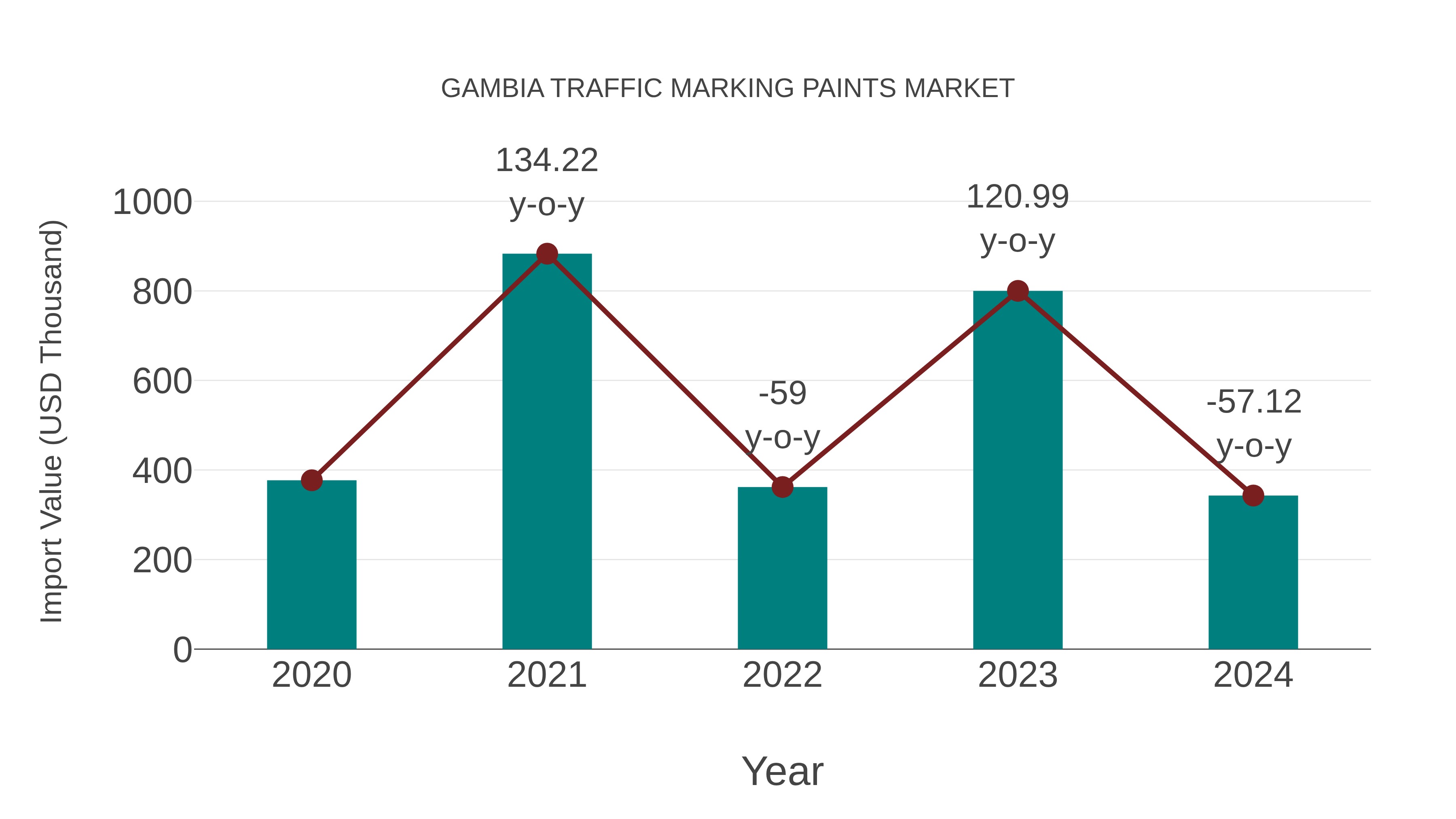 Gambia Traffic Marking Paints Market: Import Trend Analysis