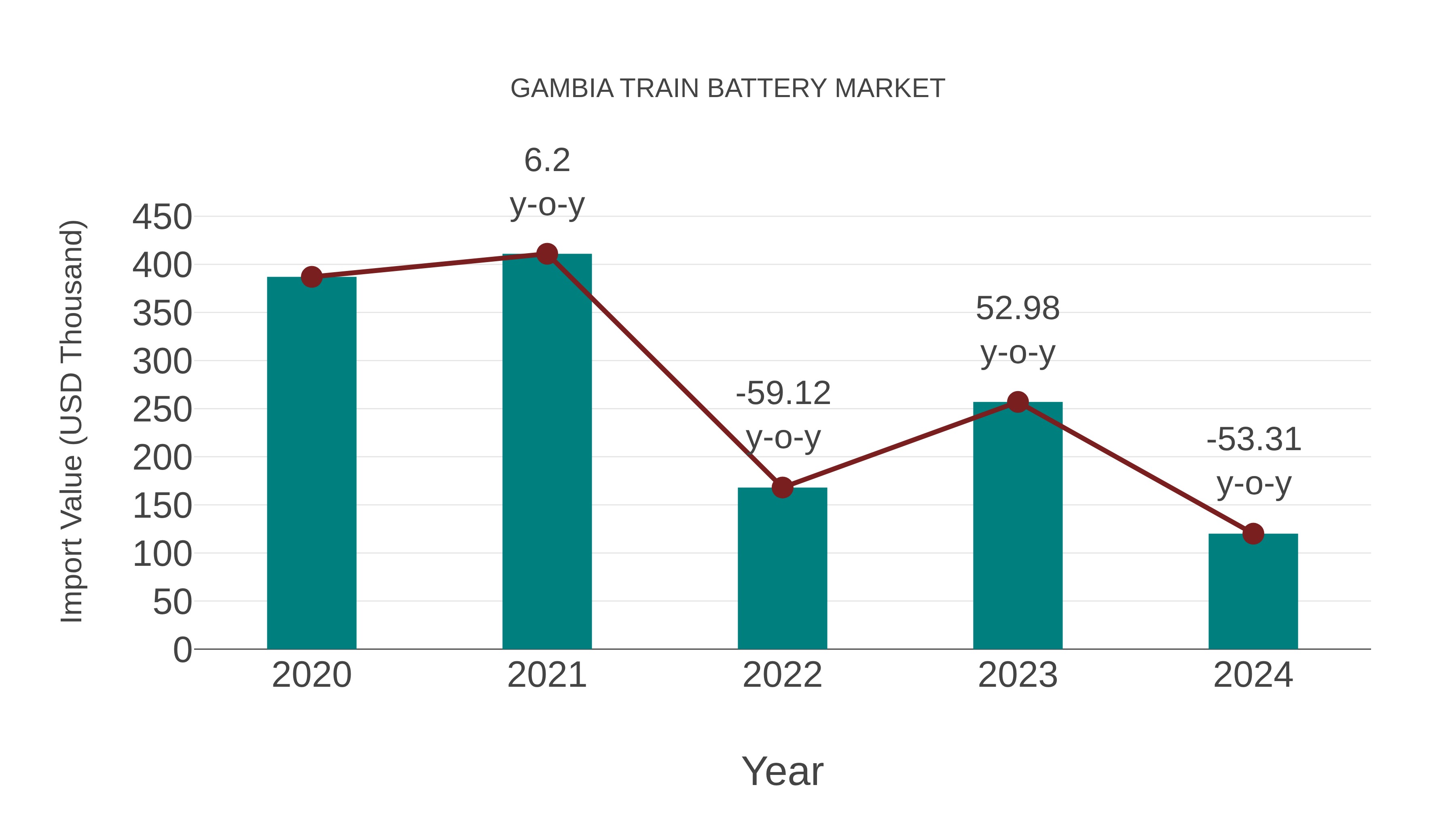  Gambia Train Battery Market: Import Trend Analysis