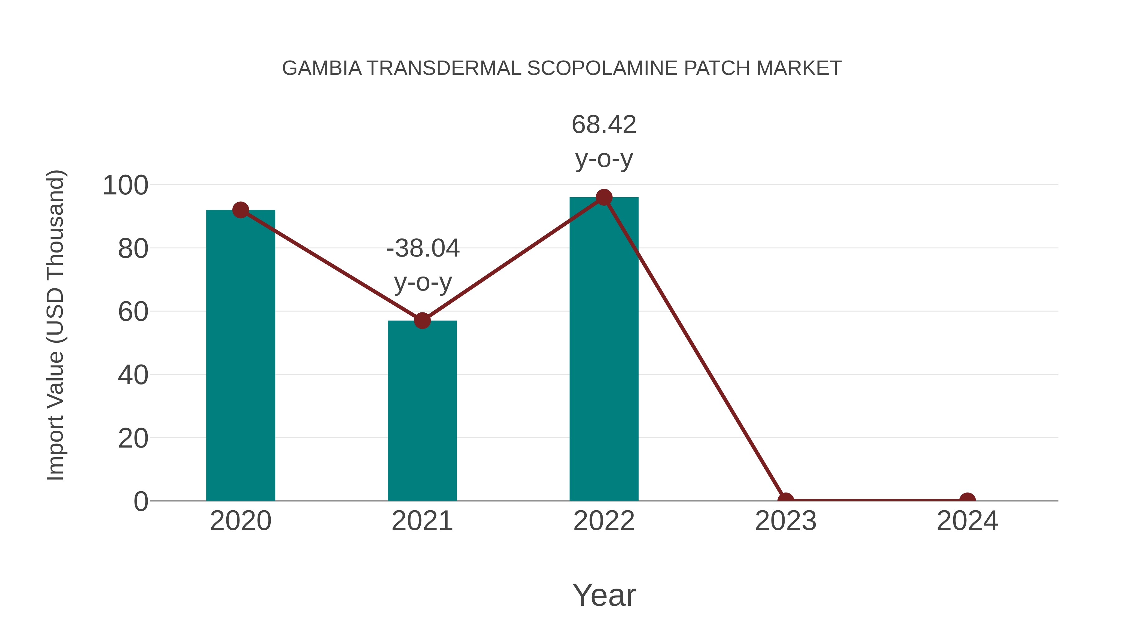 Gambia Transdermal Scopolamine Patch Market: Import Trend Analysis