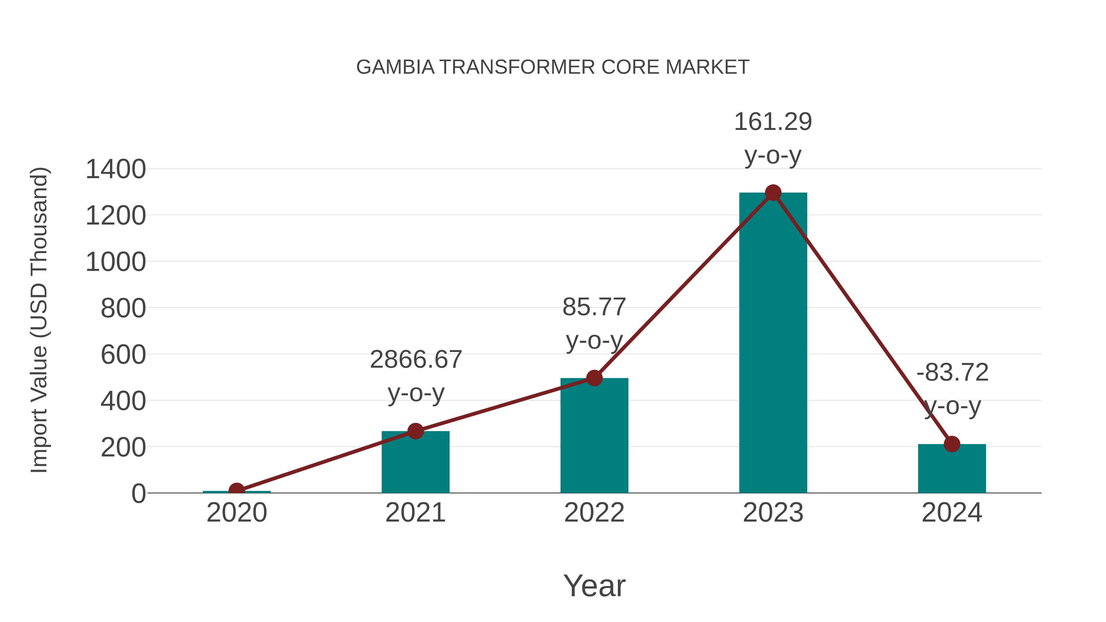  Gambia Transformer Core Market: Import Trend Analysis