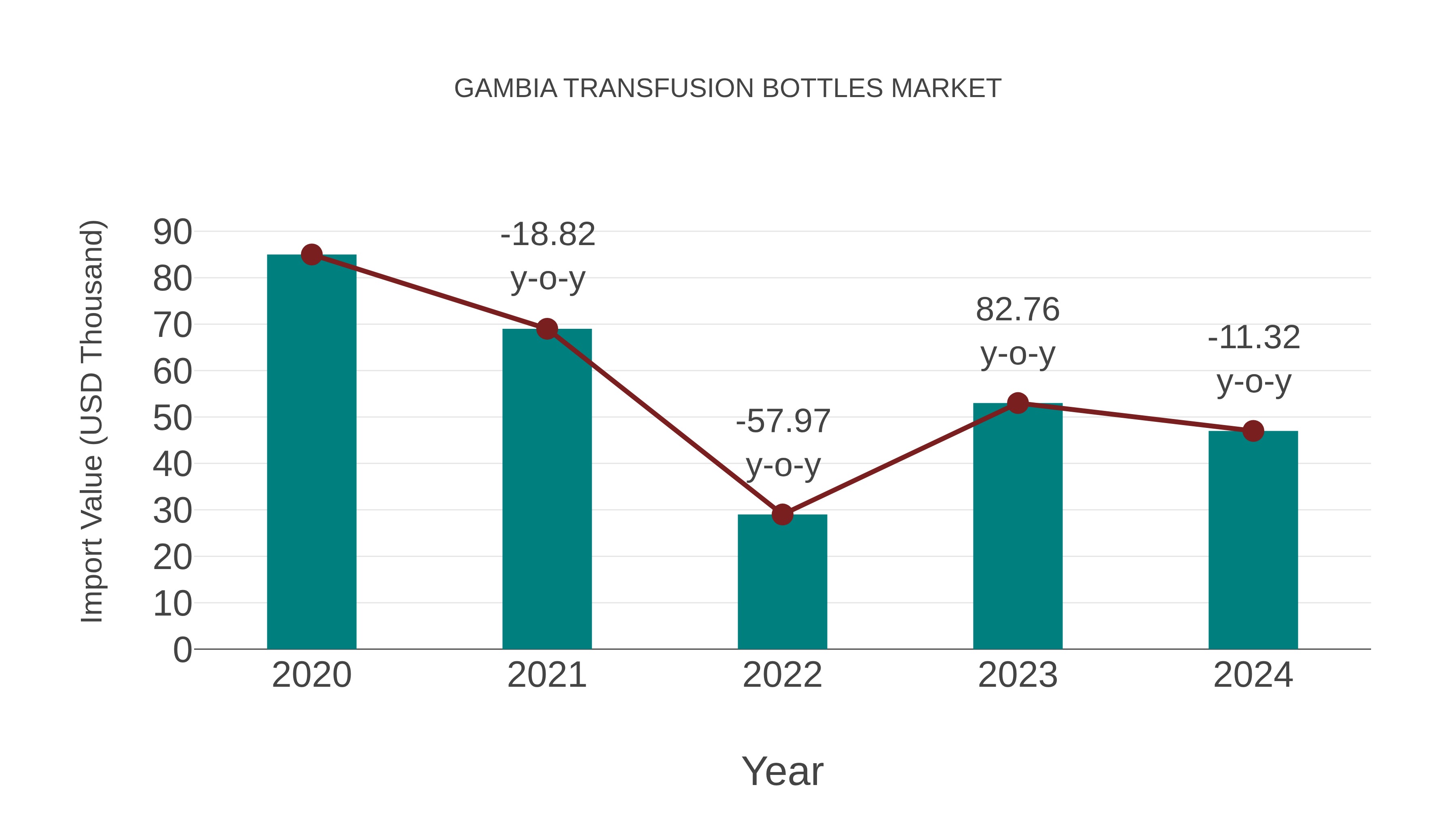  Gambia Transfusion Bottles Market: Import Trend Analysis