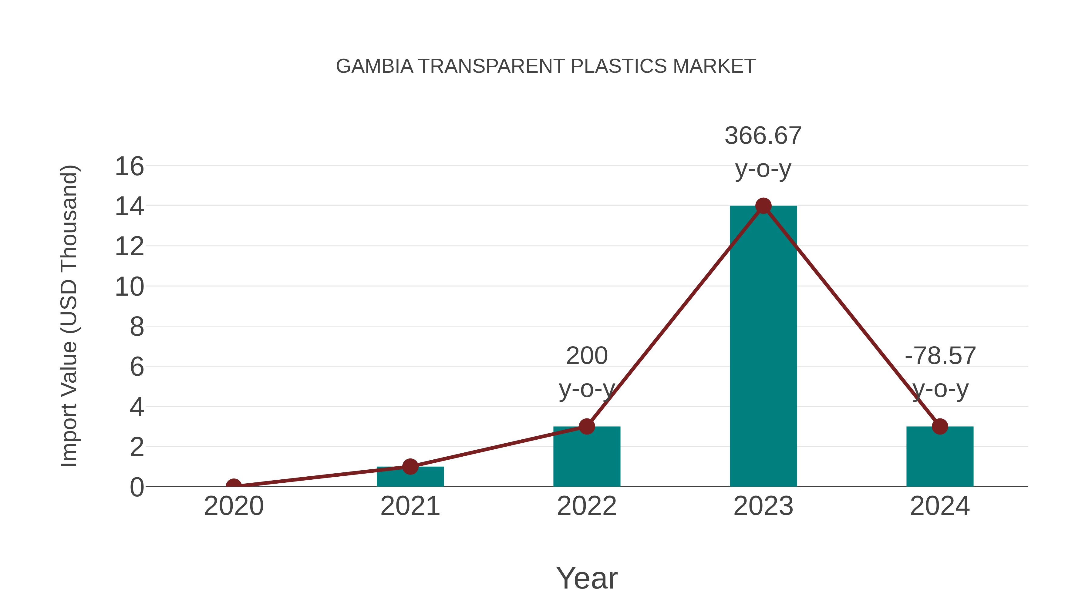  Gambia Transparent Plastics Market: Import Trend Analysis