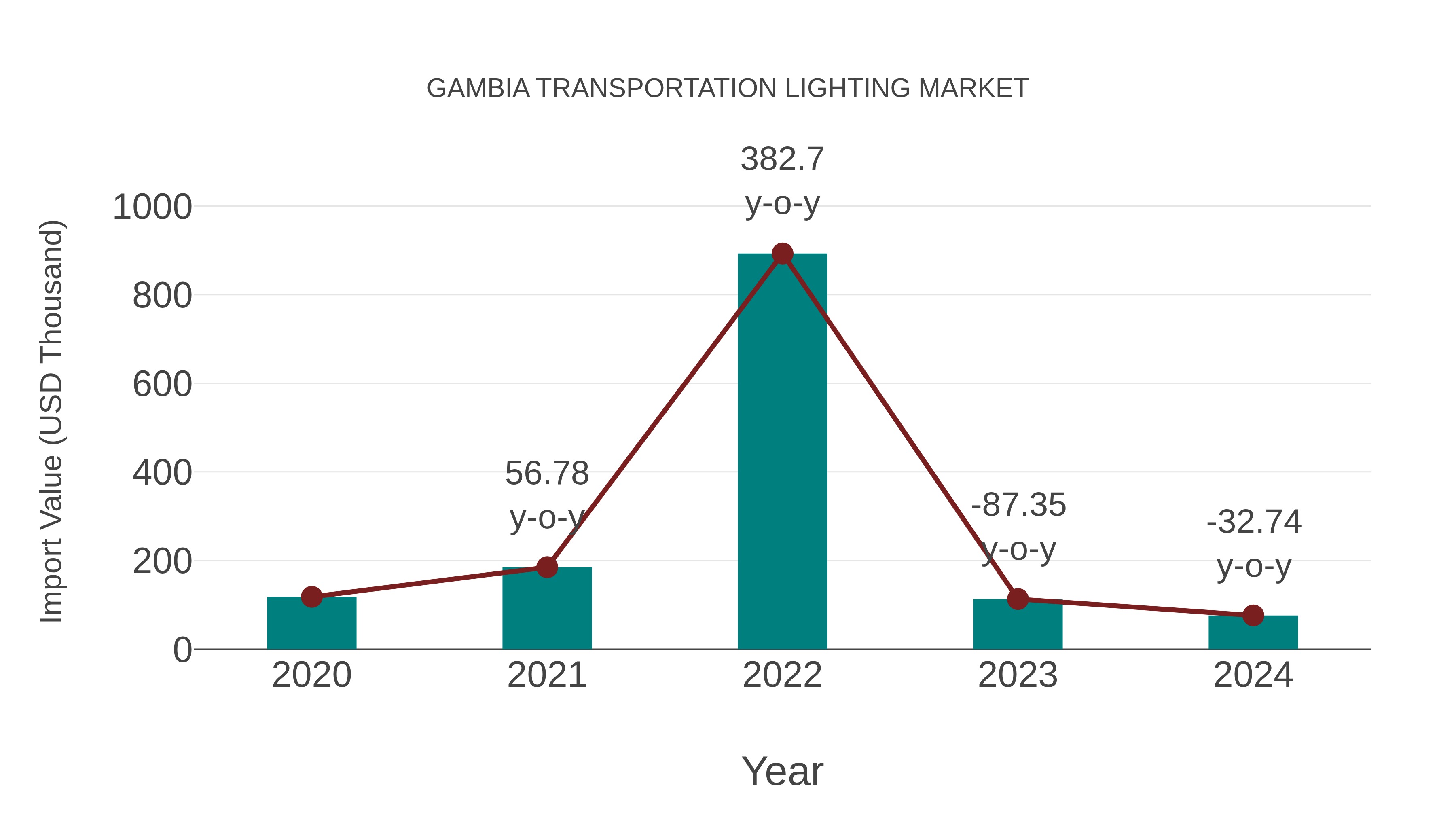  Gambia Transportation Lighting Market: Import Trend Analysis