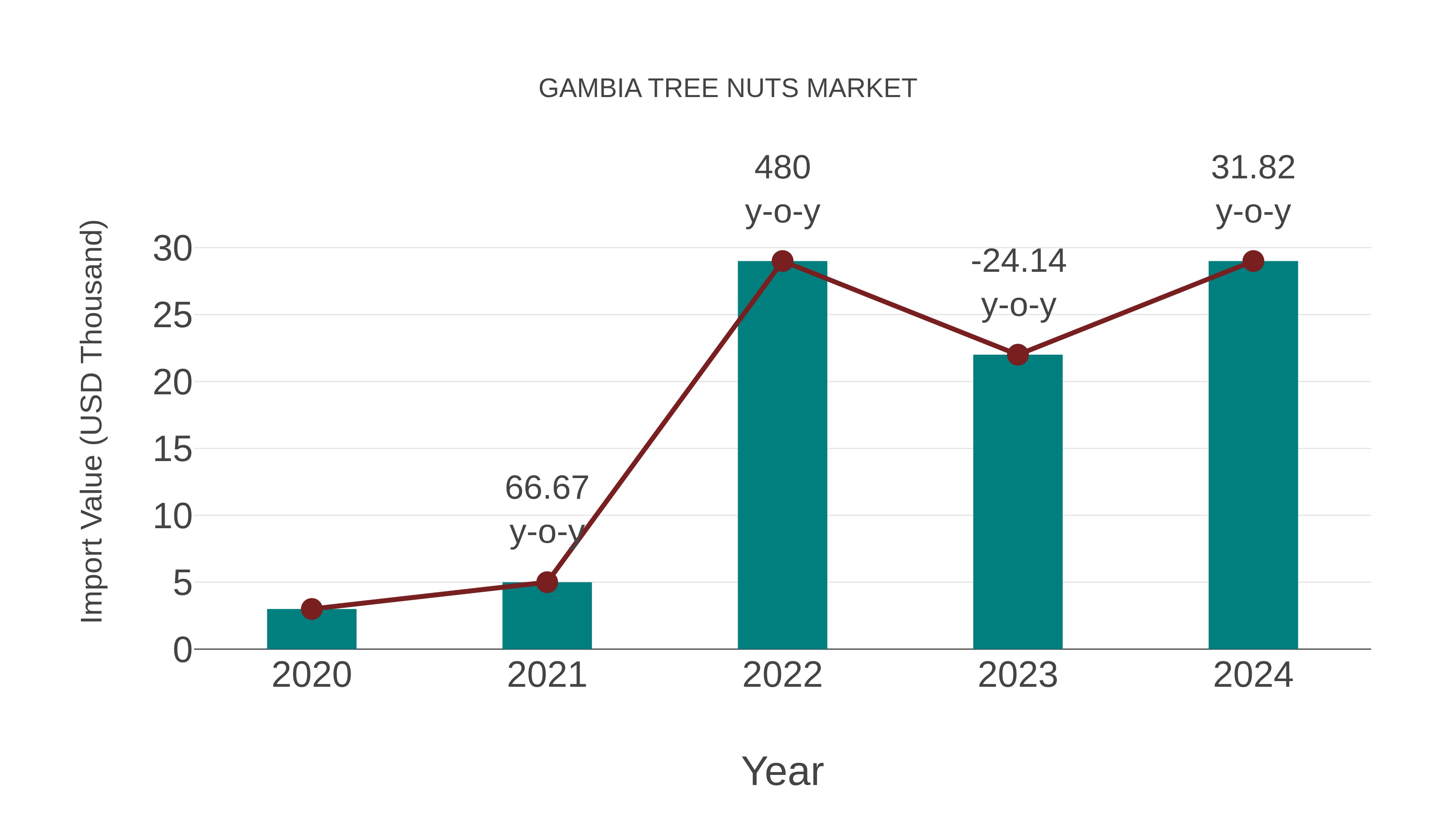  Gambia Tree Nuts Market: Import Trend Analysis