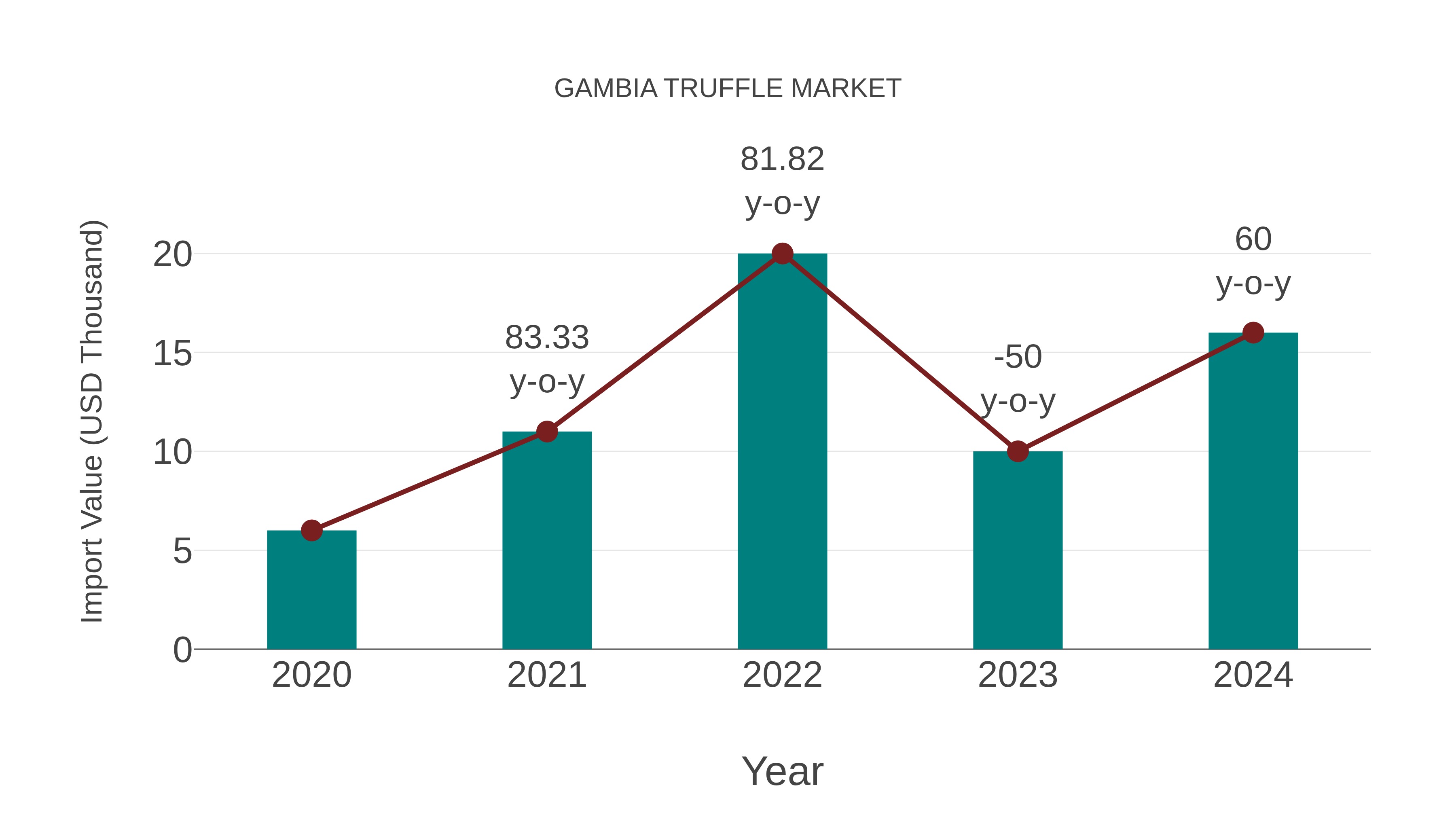 Gambia Truffle Market: Import Trend Analysis