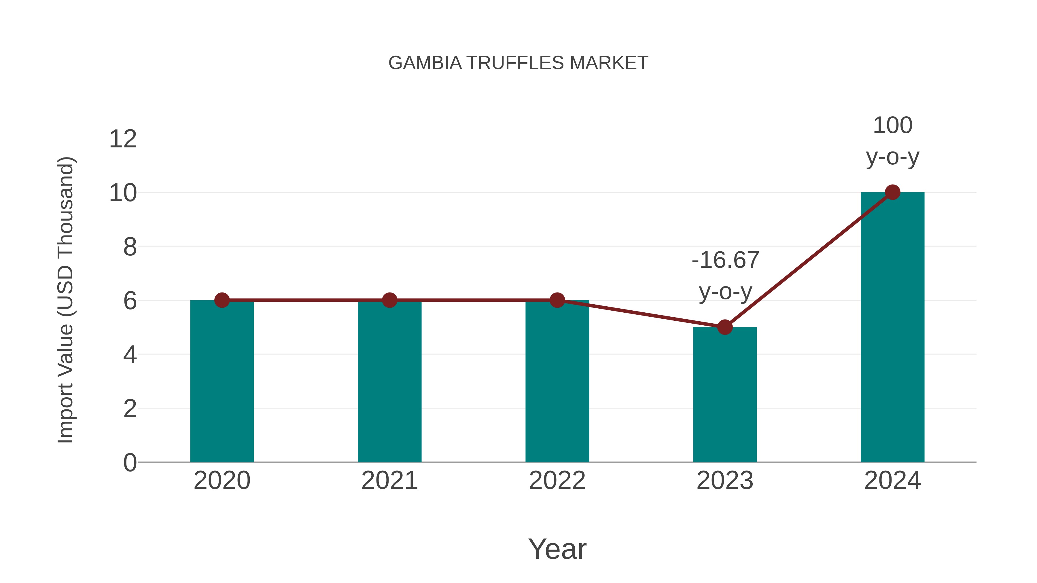 Gambia Truffles Market: Import Trend Analysis
