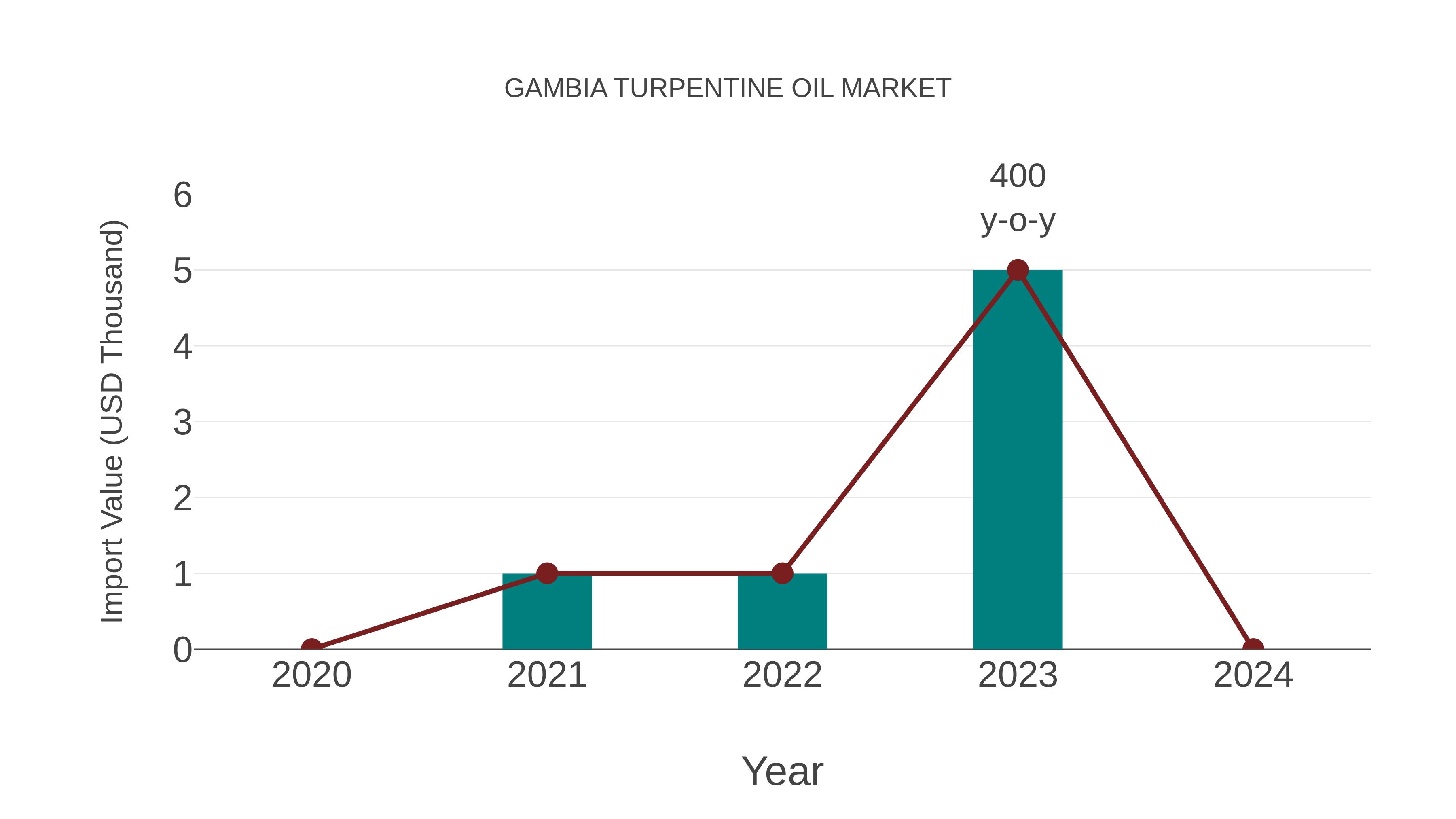  Gambia Turpentine Oil Market: Import Trend Analysis