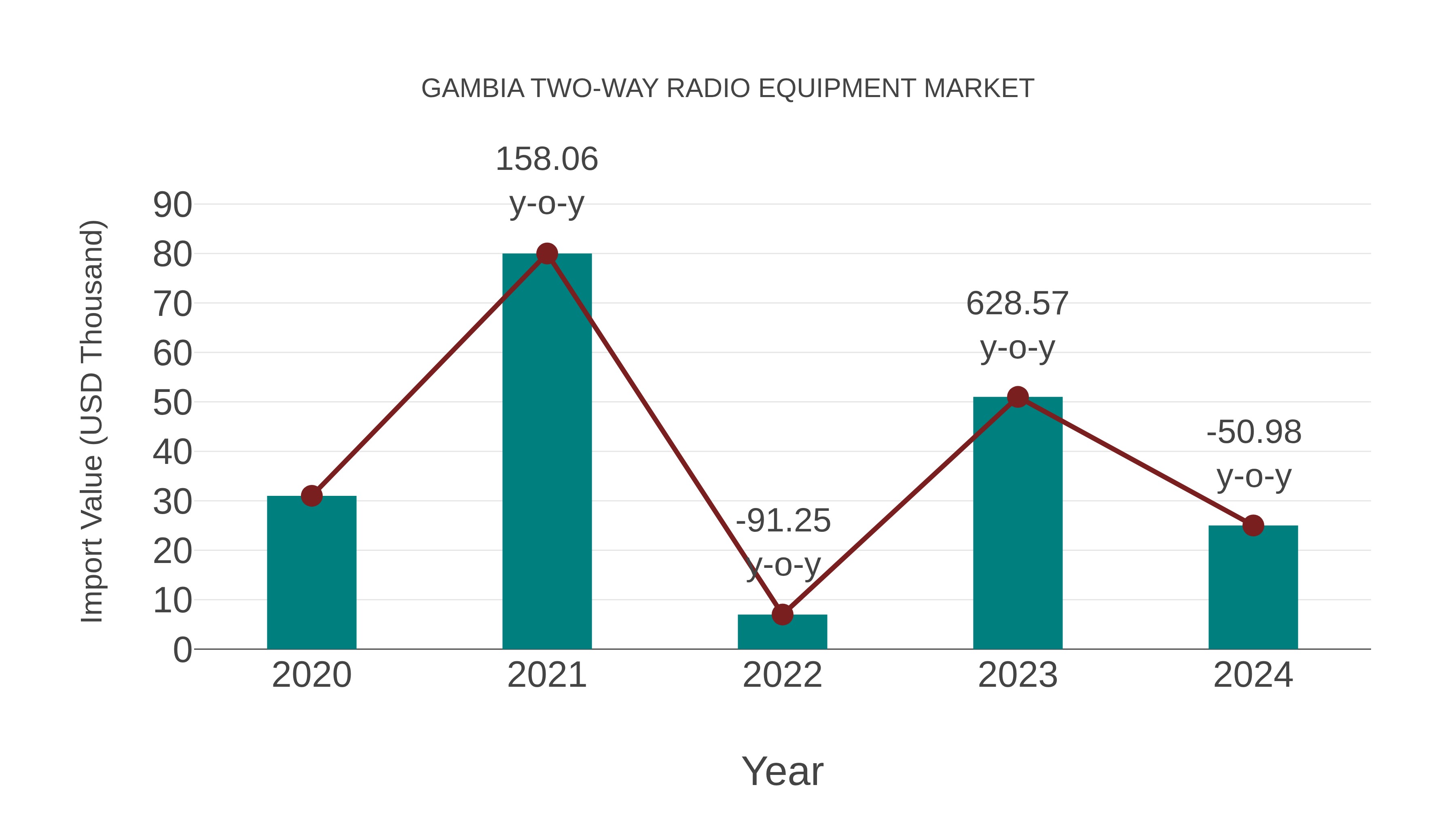 Gambia Two-way Radio Equipment Market: Import Trend Analysis