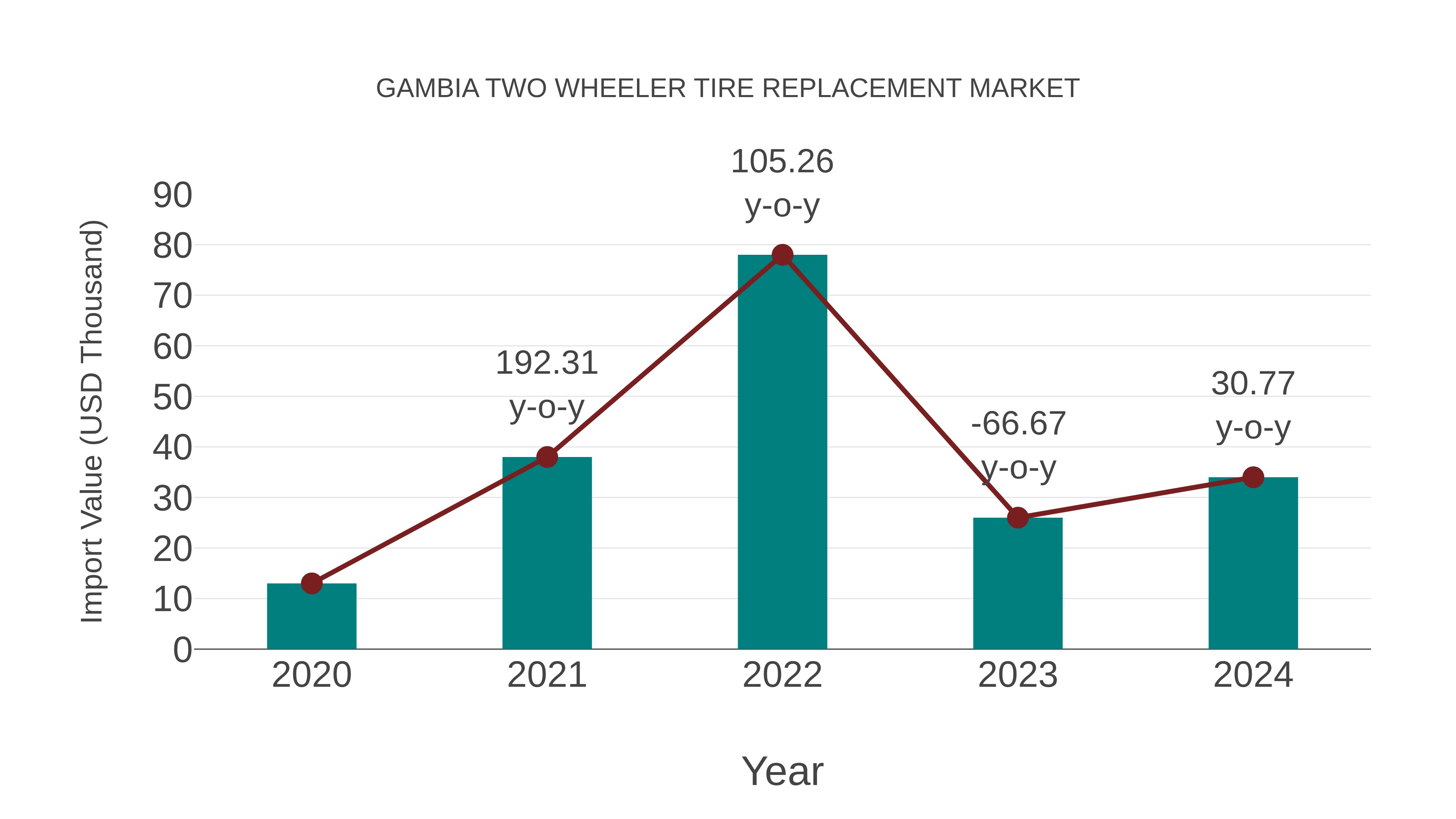  Gambia Two Wheeler Tire Replacement Market: Import Trend Analysis